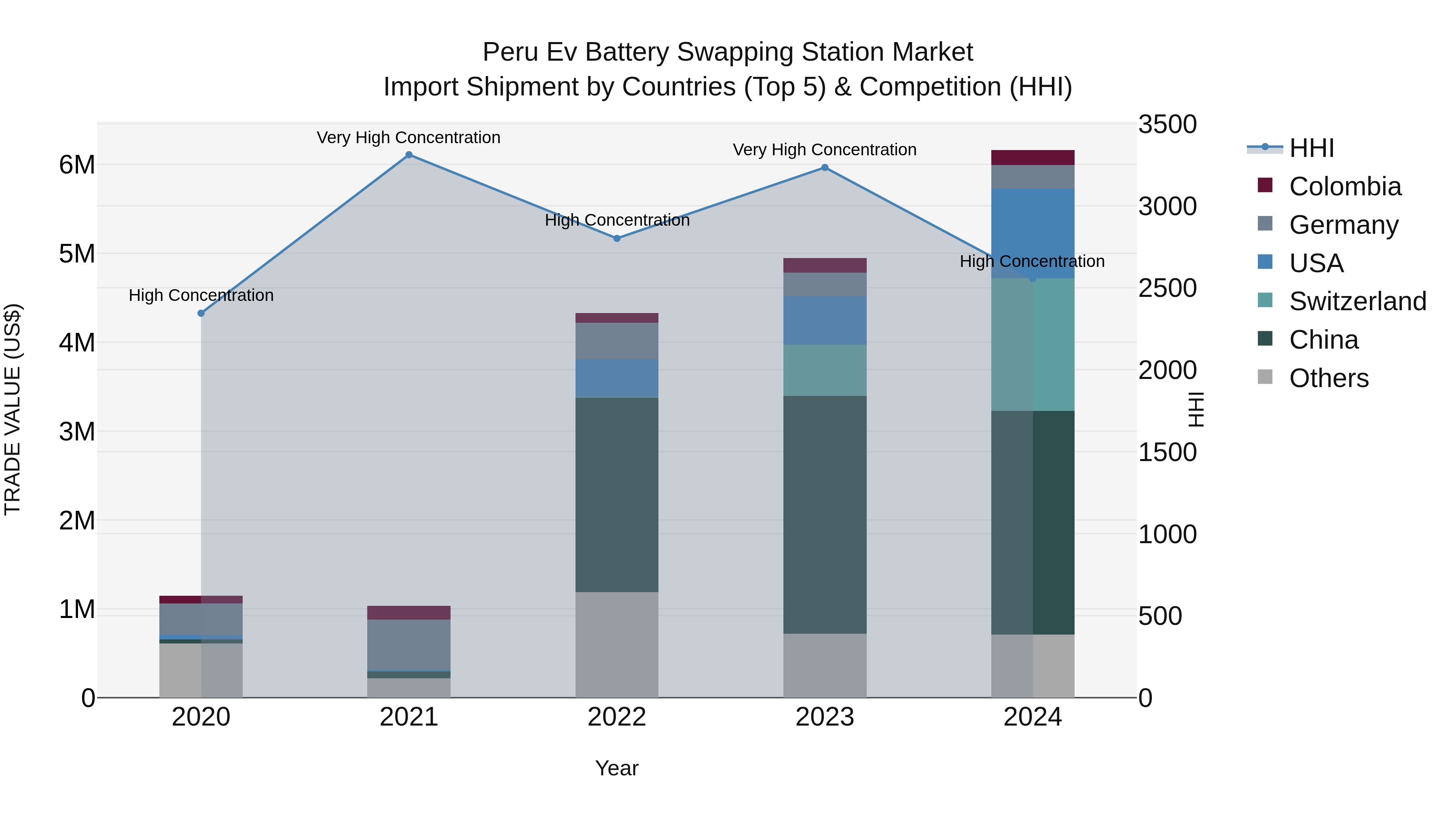 Peru Ev Battery Swapping Station Market Top 5 Importing Countries and Market Competition (HHI) Analysis