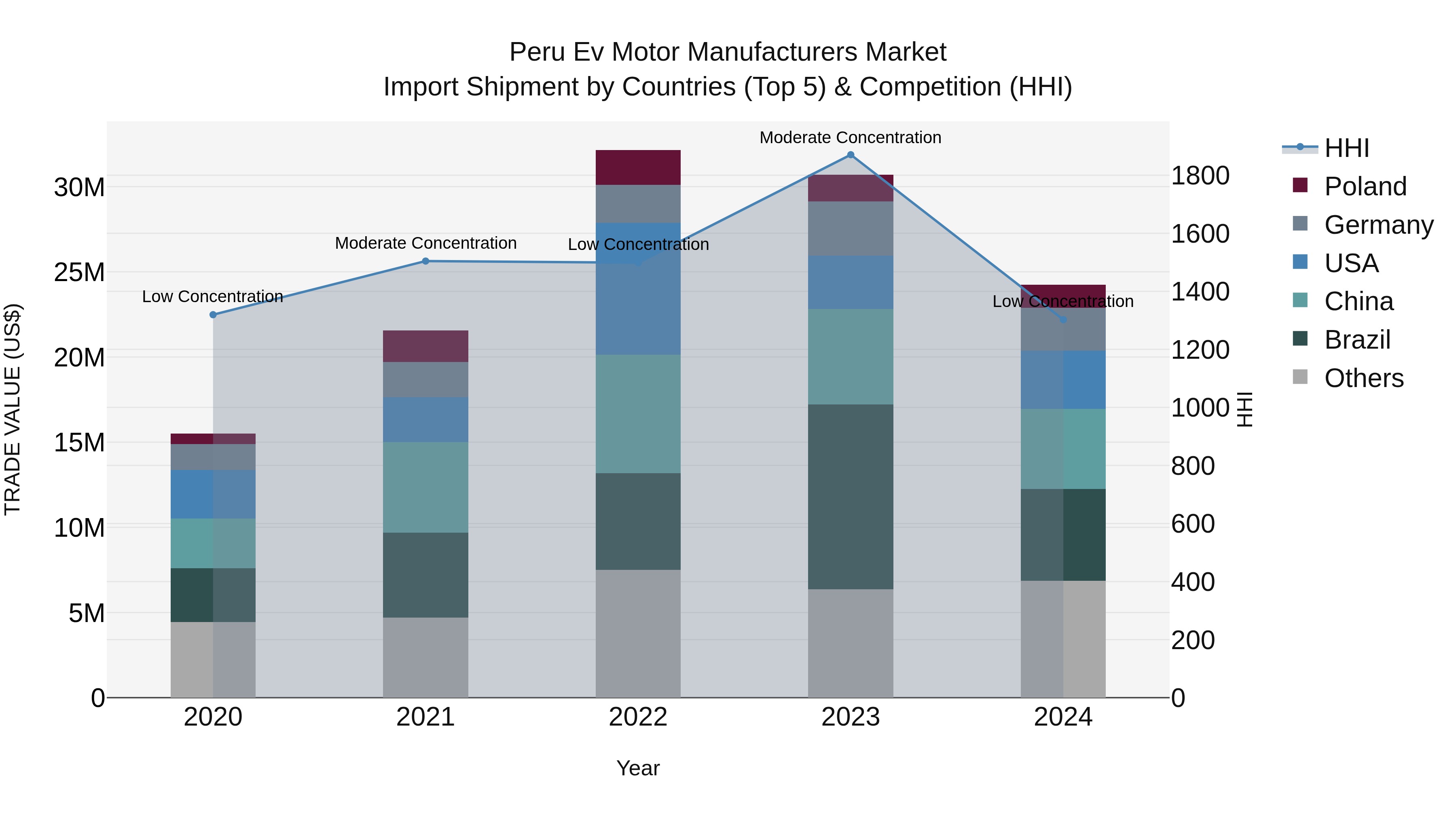 Peru Ev Motor Manufacturers Market Top 5 Importing Countries and Market Competition (HHI) Analysis