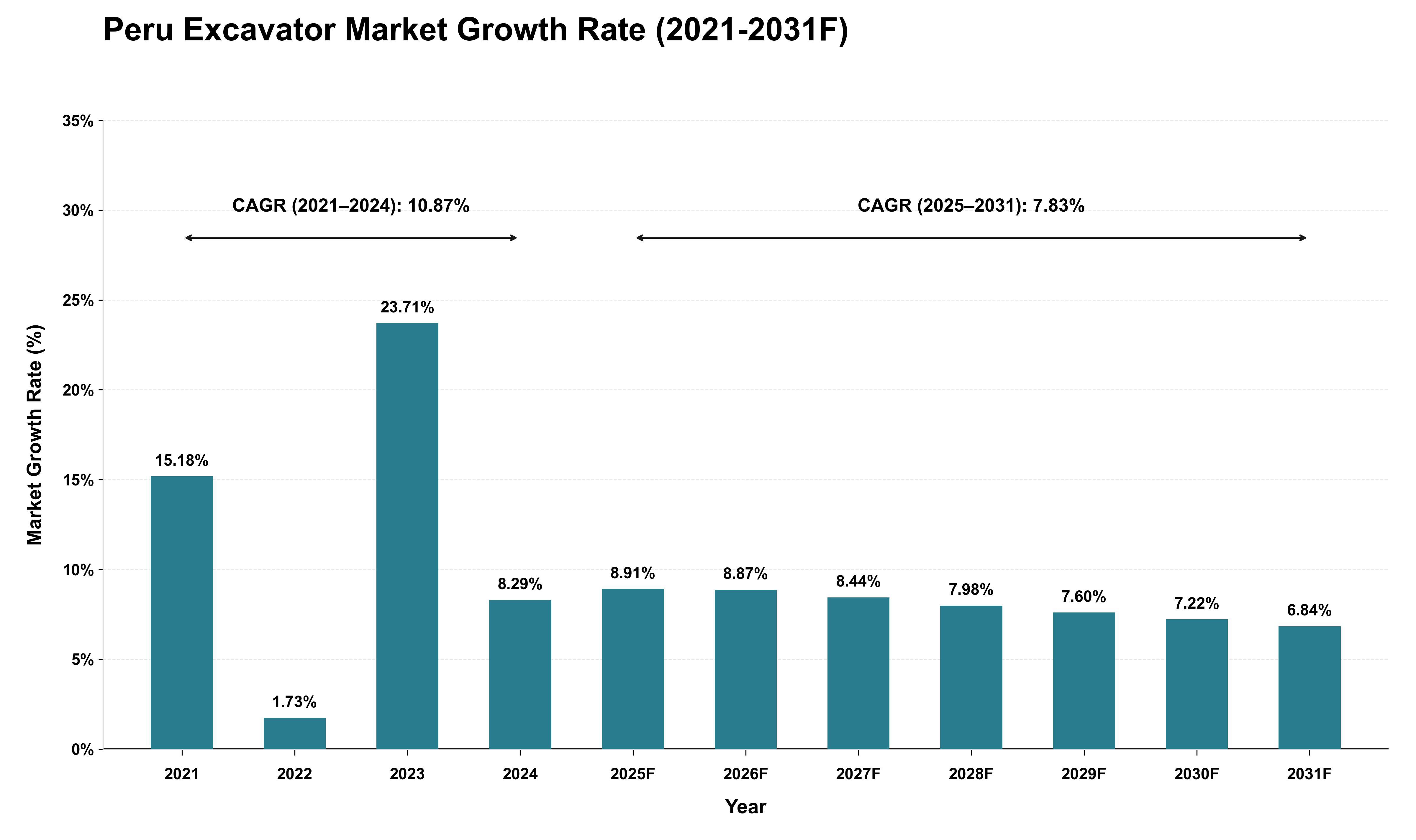 Peru Excavator Market Growth Rate Analysis (2021 - 2031)