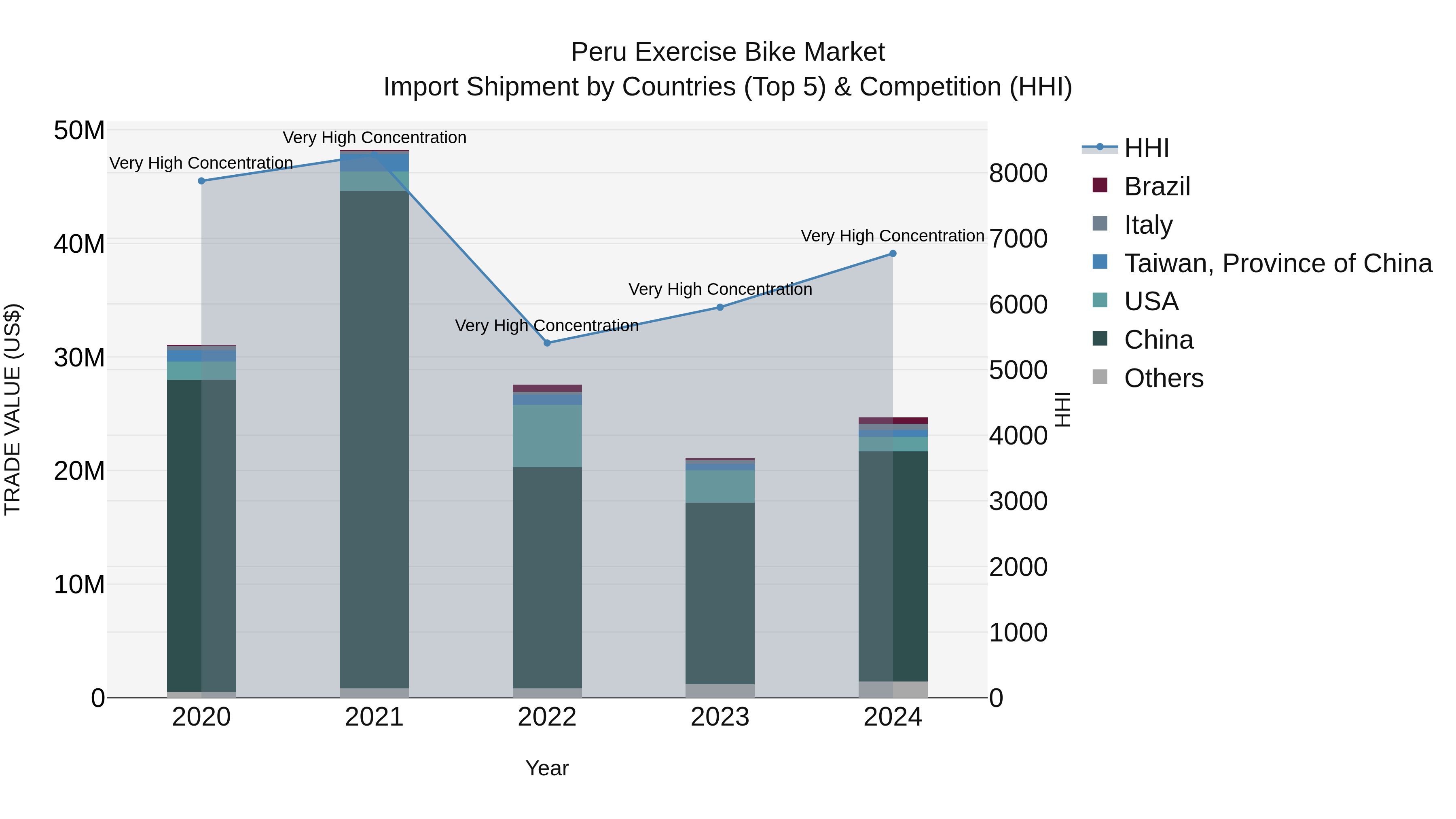 Peru Exercise Bike Market Top 5 Importing Countries and Market Competition (HHI) Analysis