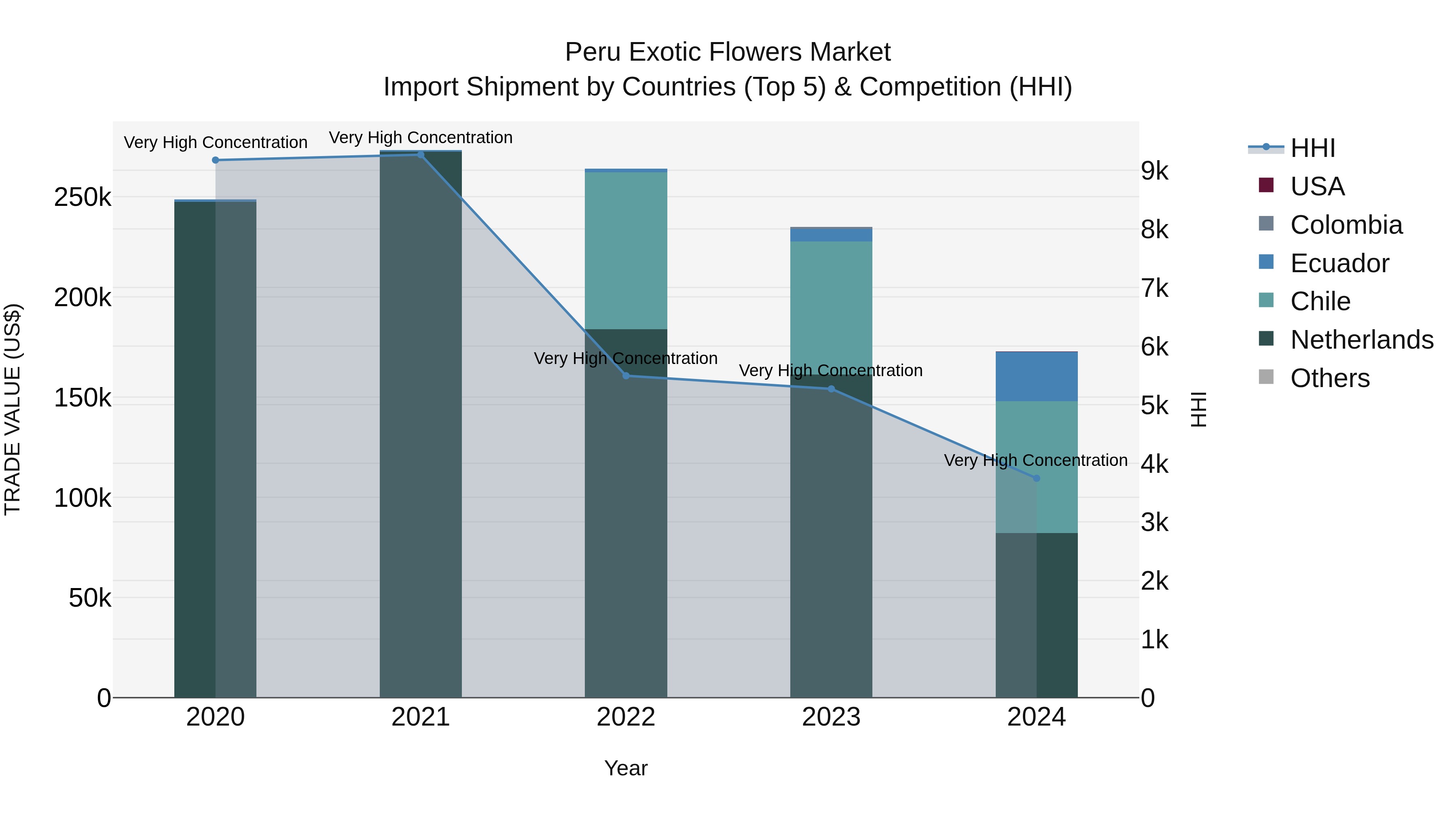 Peru Exotic Flowers Market Top 5 Importing Countries and Market Competition (HHI) Analysis