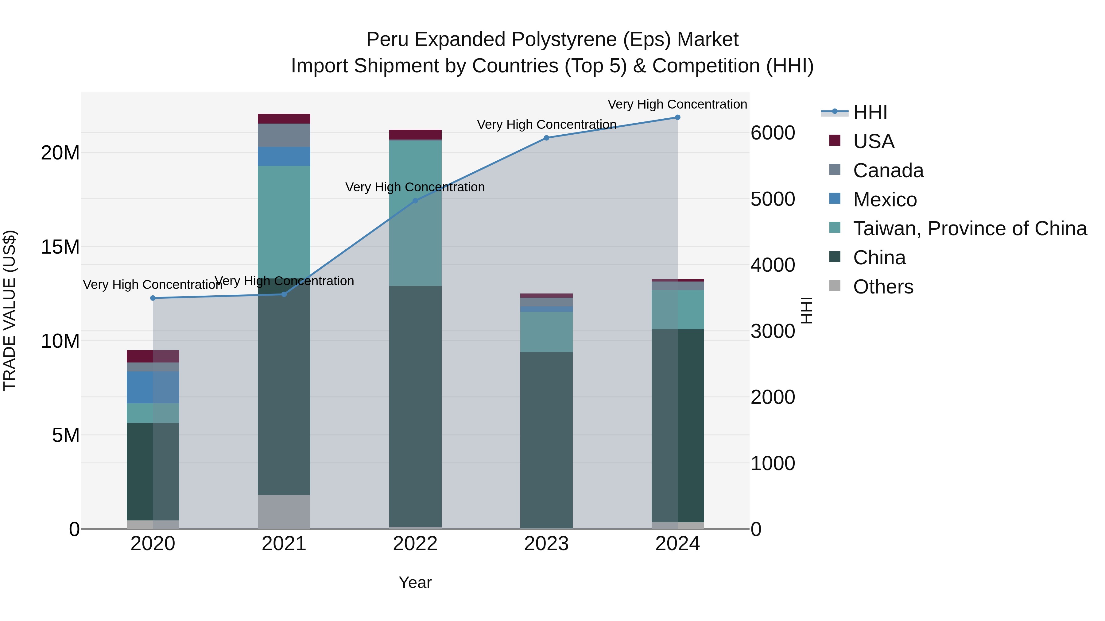 Peru Expanded Polystyrene Eps Market Top 5 Importing Countries and Market Competition (HHI) Analysis