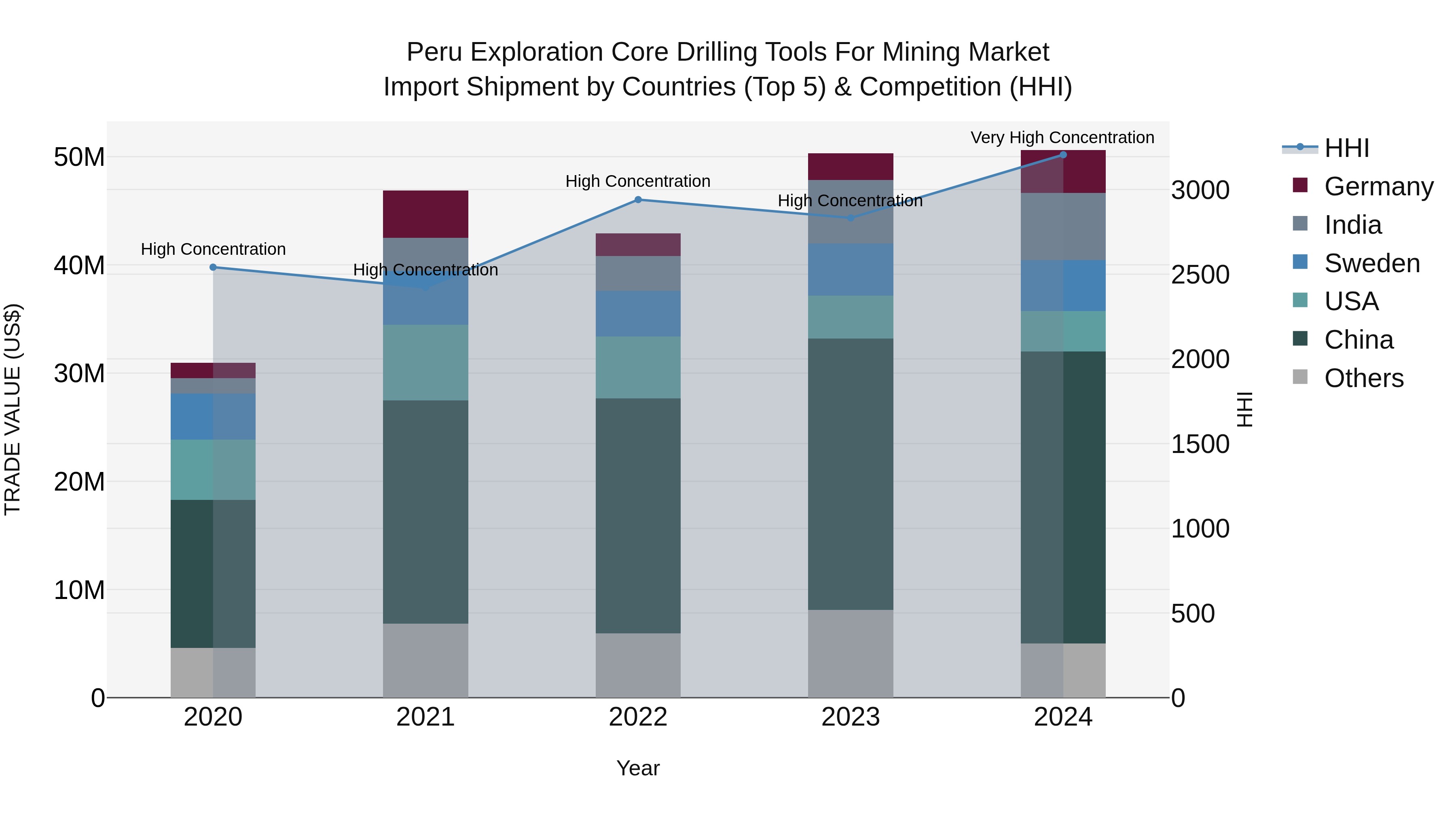 Peru Exploration Core Drilling Tools For Mining Market Top 5 Importing Countries and Market Competition (HHI) Analysis