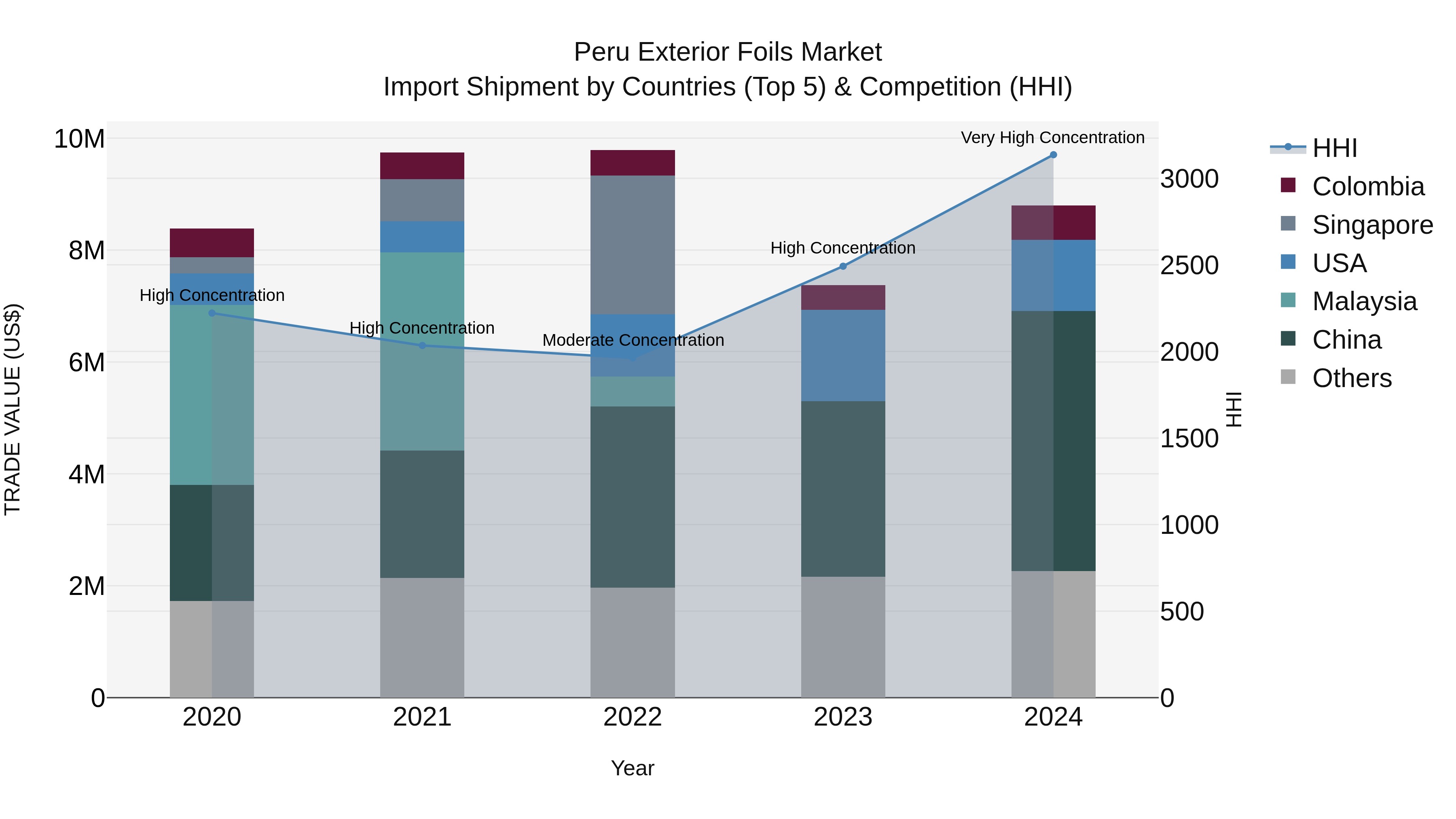 Peru Exterior Foils Market Top 5 Importing Countries and Market Competition (HHI) Analysis