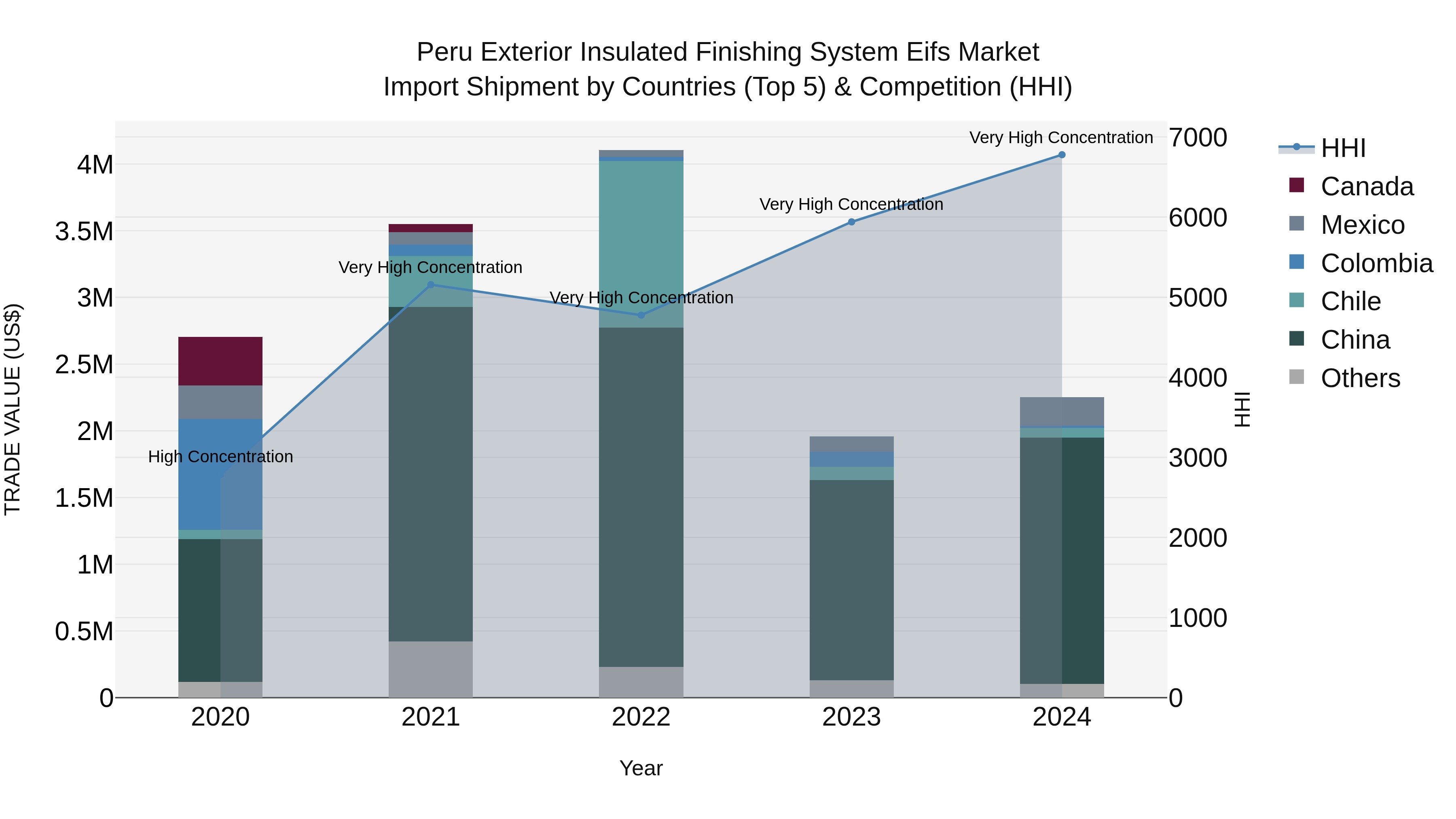Peru Exterior Insulated Finishing System Eifs Market Top 5 Importing Countries and Market Competition (HHI) Analysis
