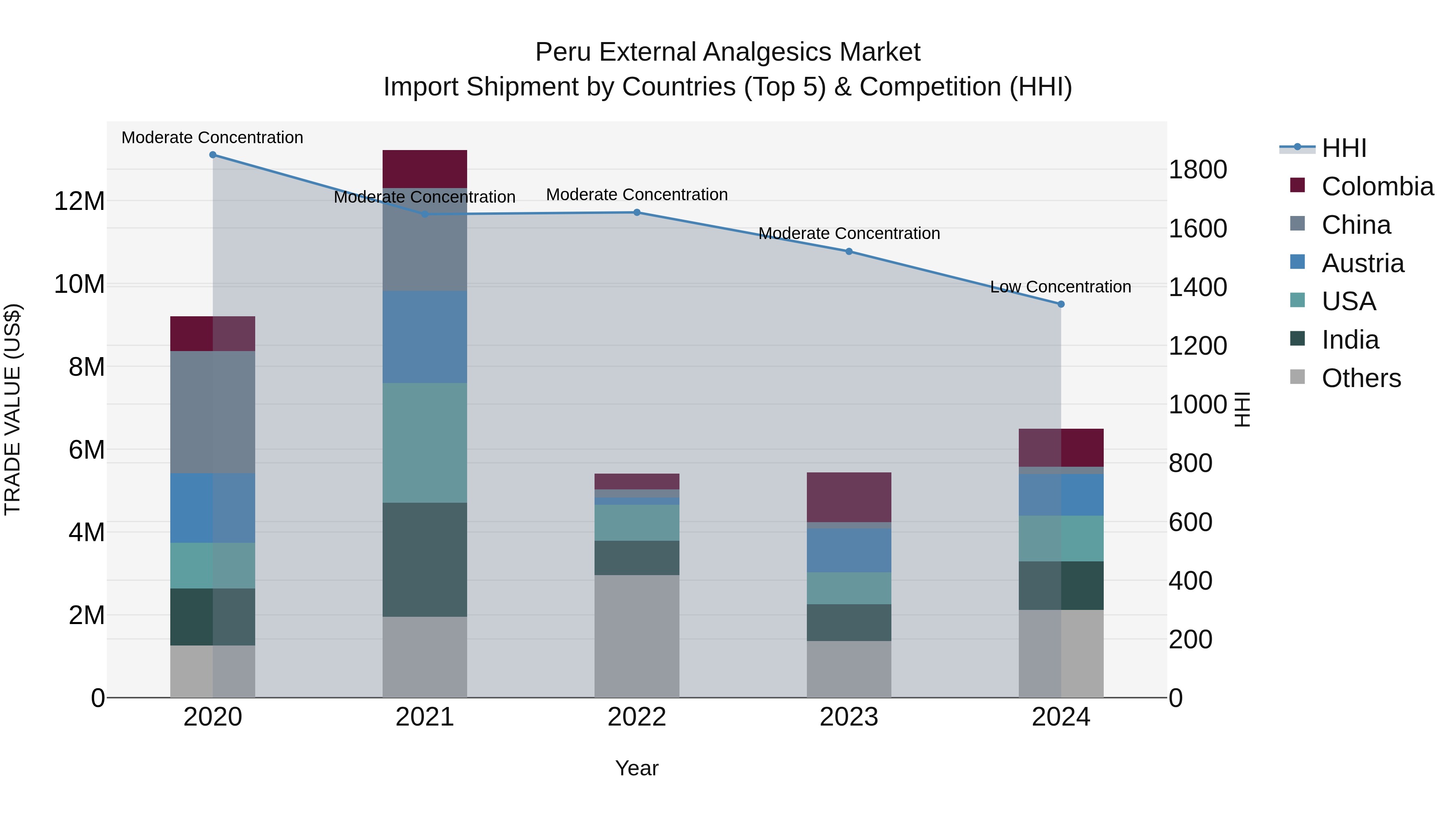 Peru External Analgesics Market Top 5 Importing Countries and Market Competition (HHI) Analysis