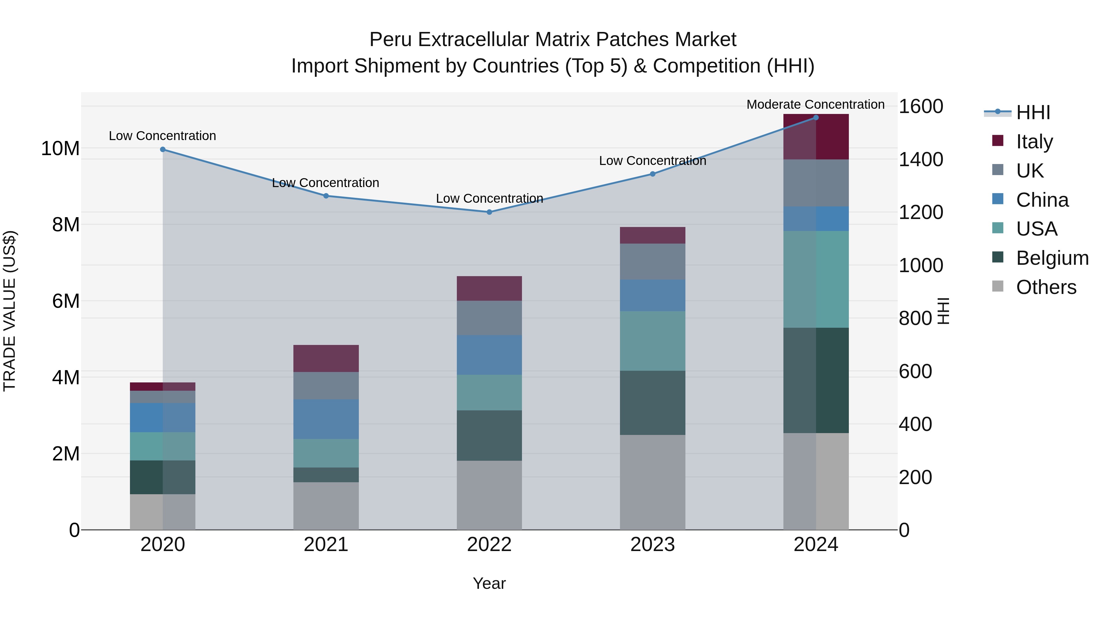 Peru Extracellular Matrix Patches Market Top 5 Importing Countries and Market Competition (HHI) Analysis