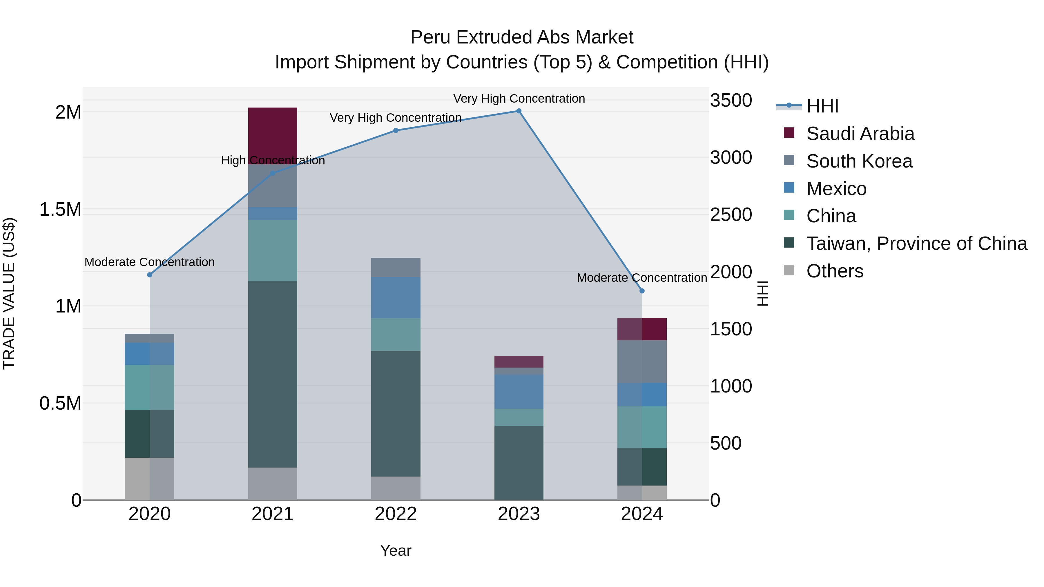 Peru Extruded Abs Market Top 5 Importing Countries and Market Competition (HHI) Analysis
