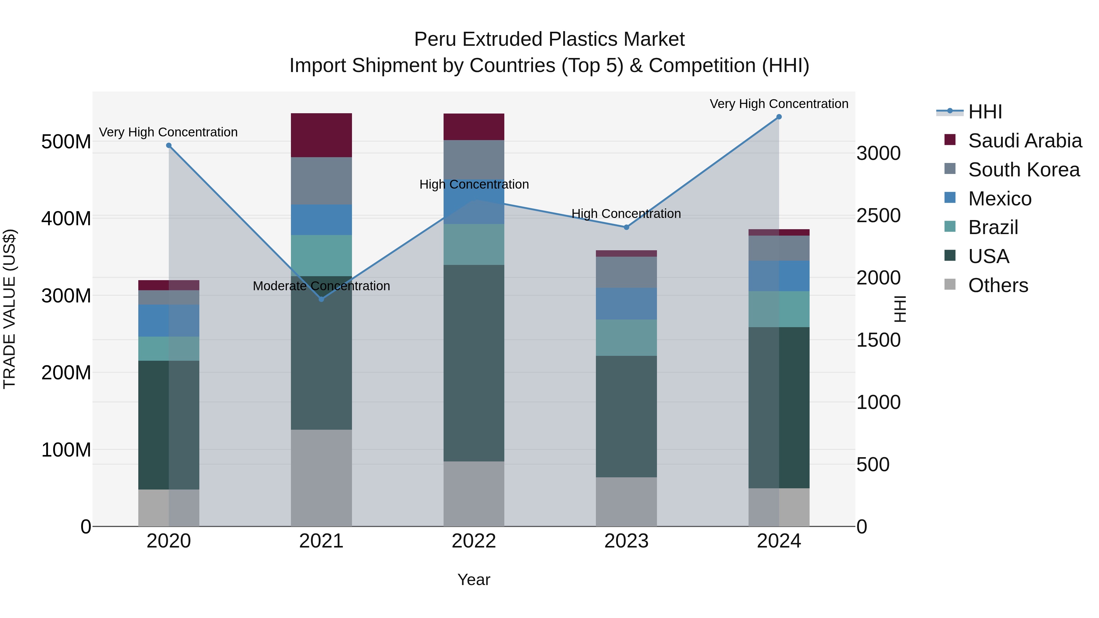 Peru Extruded Plastics Market Top 5 Importing Countries and Market Competition (HHI) Analysis