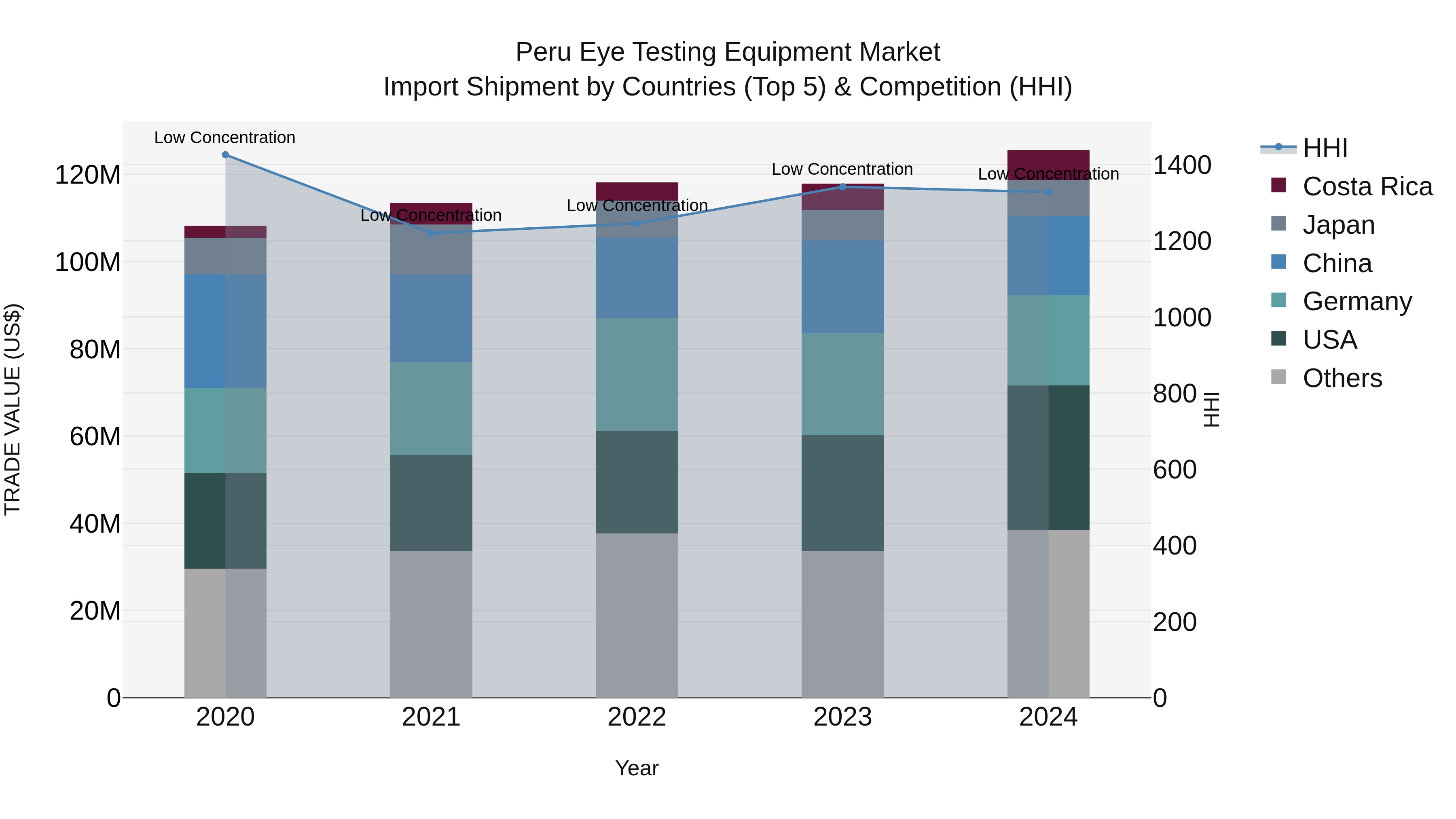 Peru Eye Testing Equipment Market Top 5 Importing Countries and Market Competition (HHI) Analysis