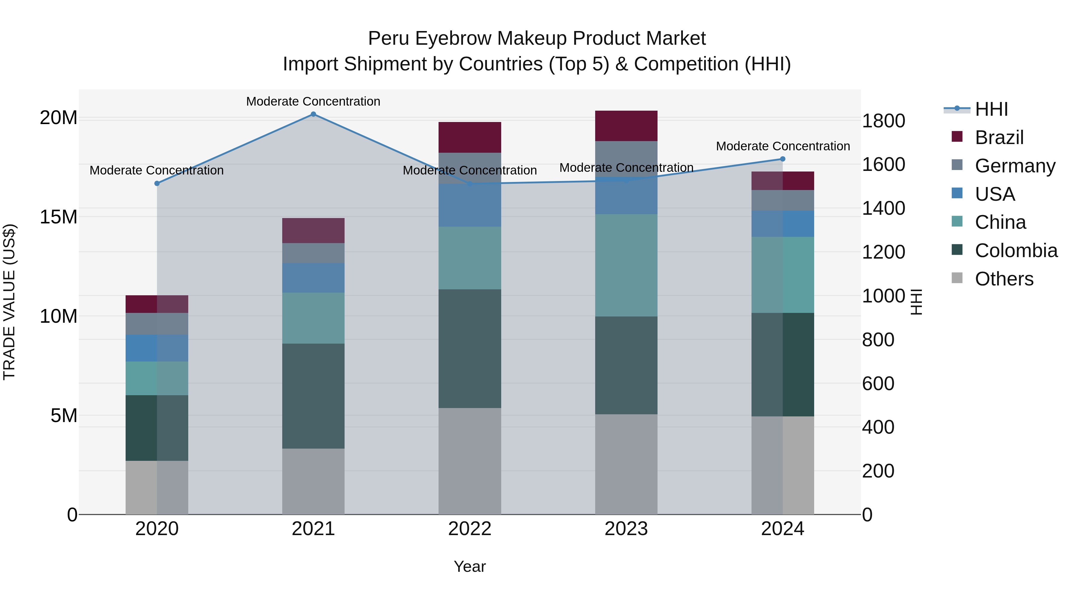 Peru Eyebrow Makeup Product Market Top 5 Importing Countries and Market Competition (HHI) Analysis