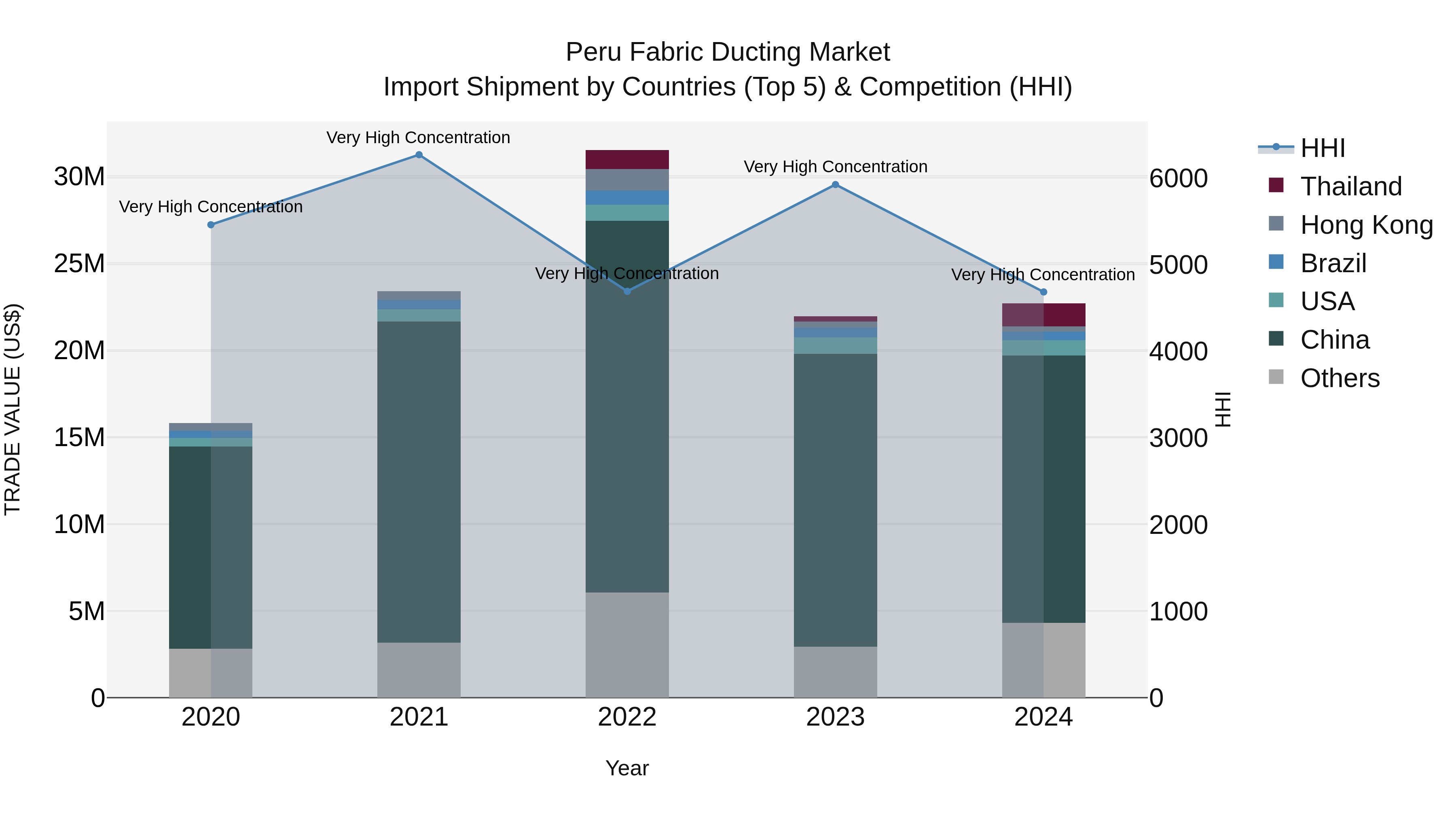 Peru Fabric Ducting Market Top 5 Importing Countries and Market Competition (HHI) Analysis