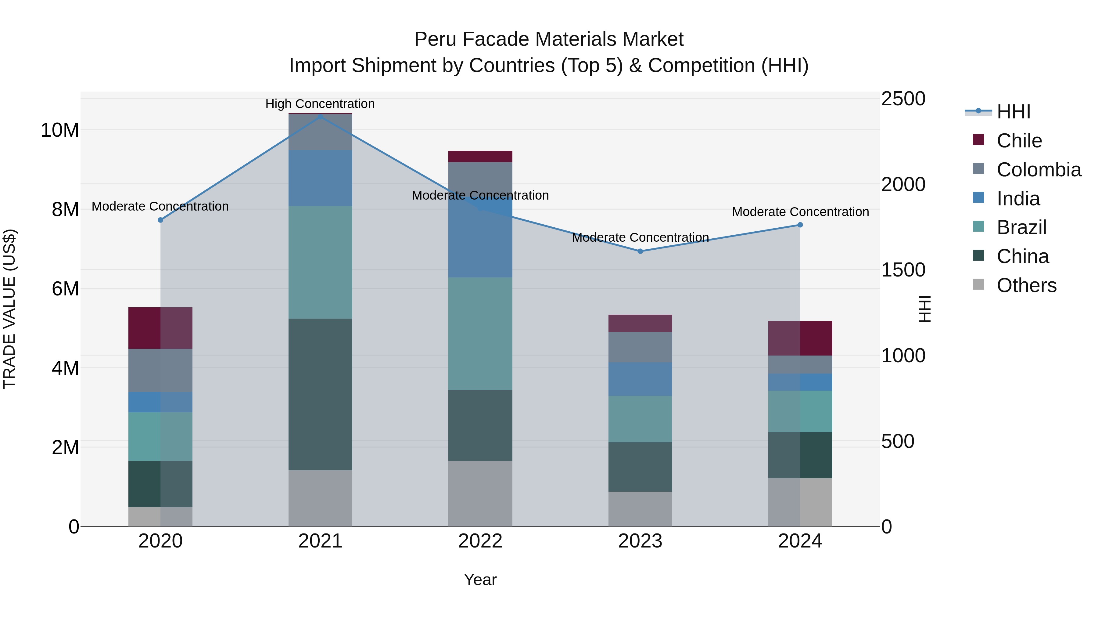 Peru Facade Materials Market Top 5 Importing Countries and Market Competition (HHI) Analysis
