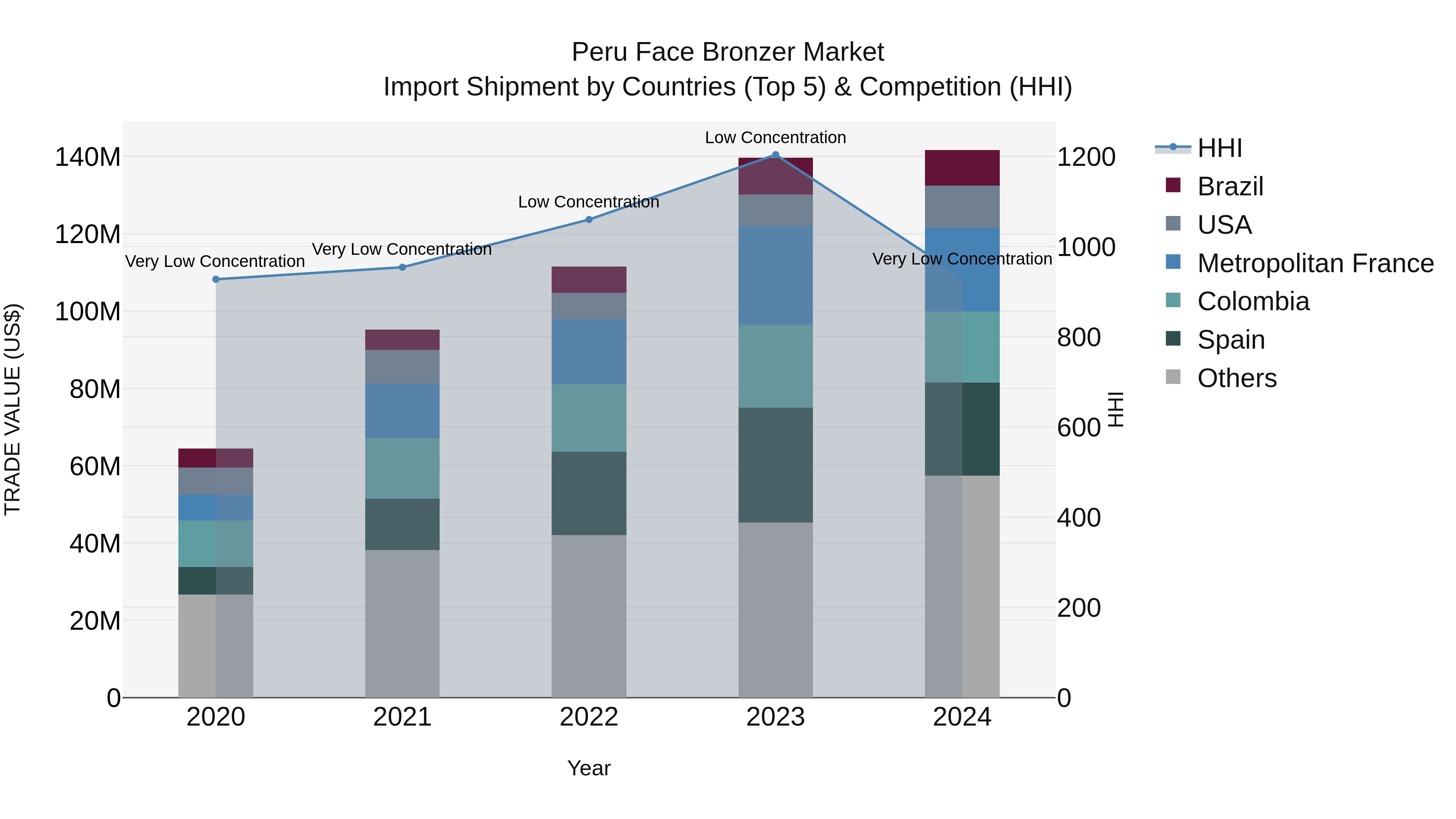 Peru Face Bronzer Market Top 5 Importing Countries and Market Competition (HHI) Analysis
