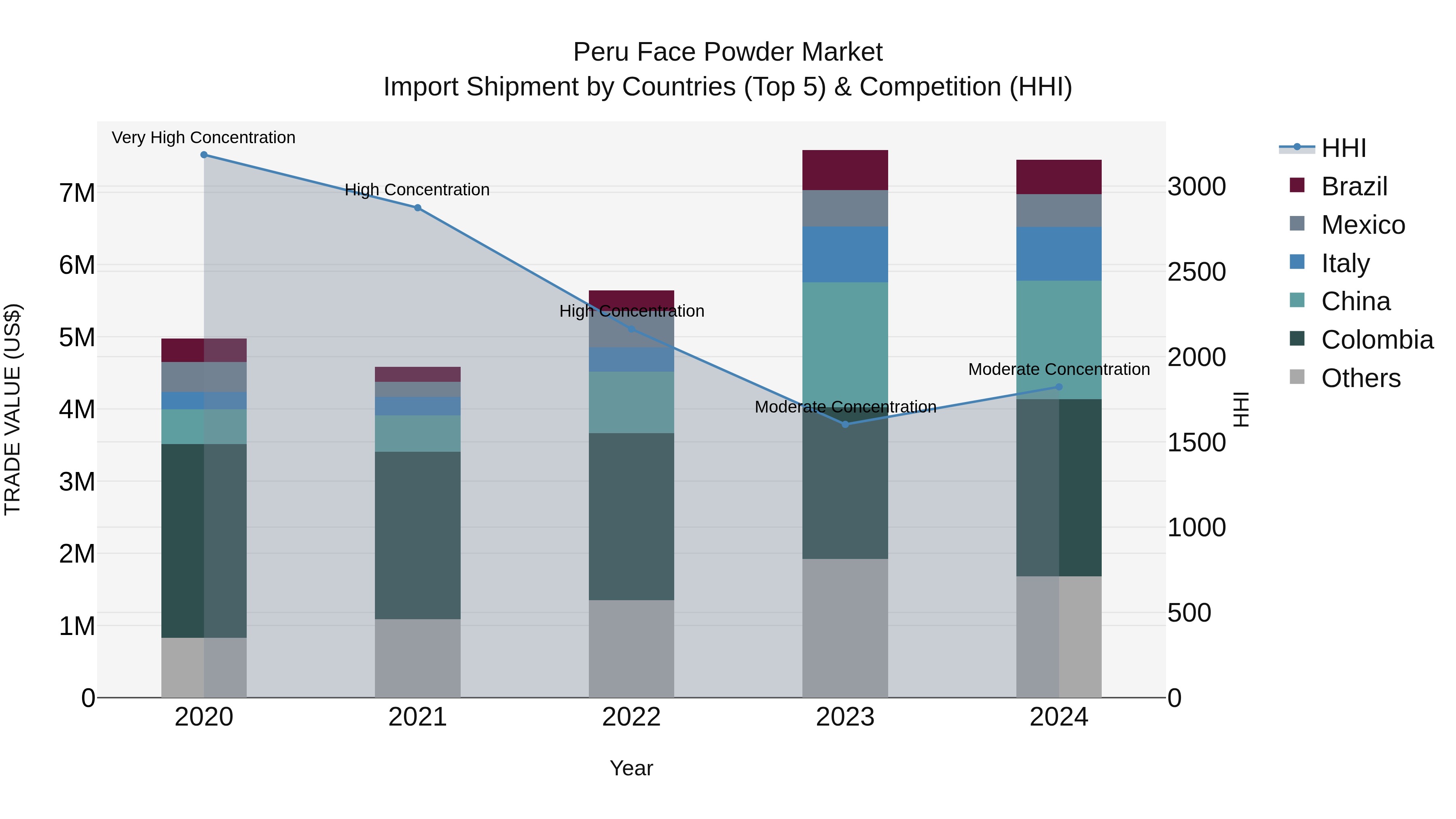 Peru Face Powder Market Top 5 Importing Countries and Market Competition (HHI) Analysis
