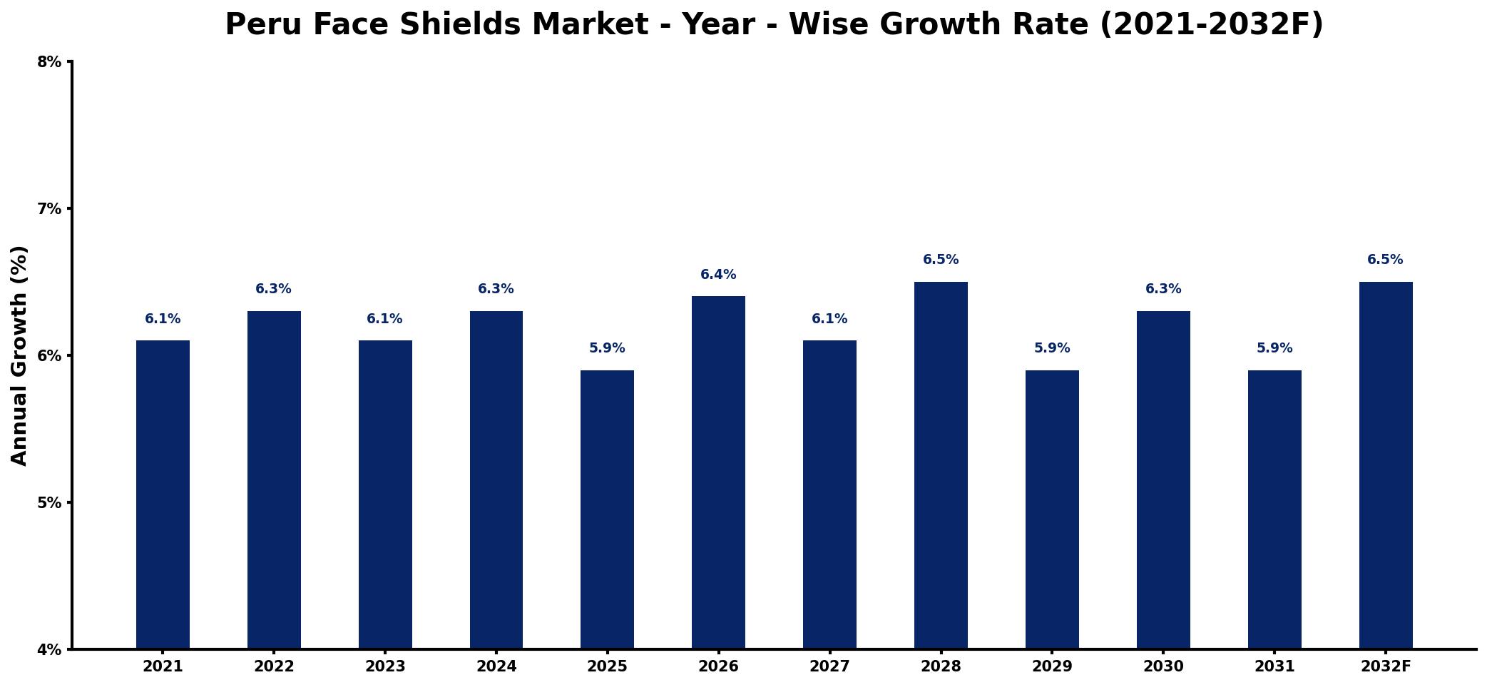 Peru Face Shields Market Year-wise Growth Rate and Key Drivers