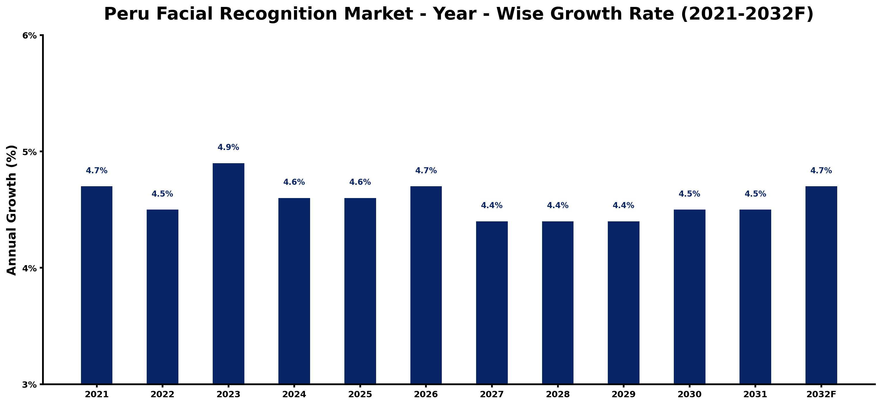 Peru Facial Recognition Market Year-wise Growth Rate and Key Drivers