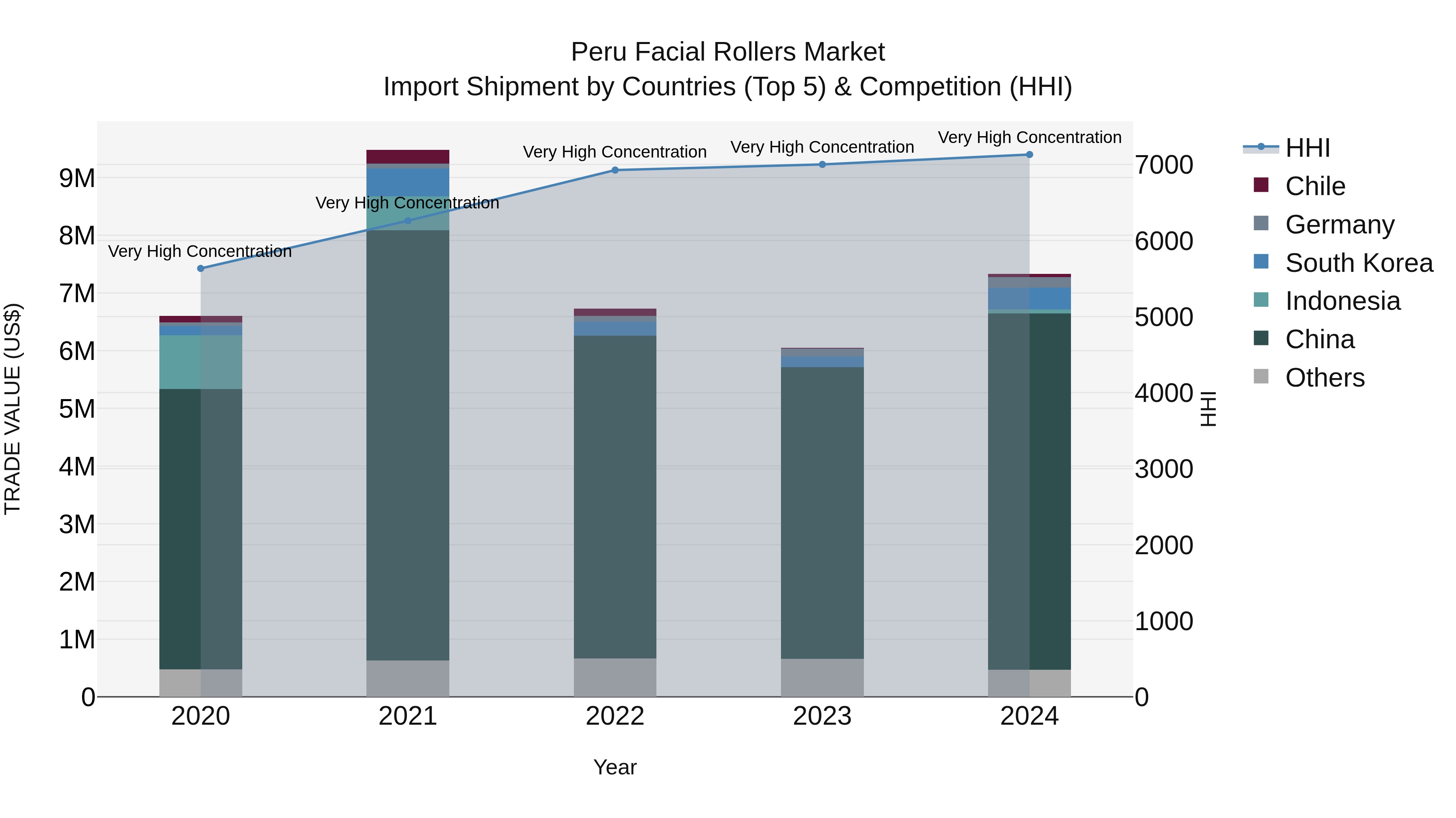 Peru Facial Rollers Market Top 5 Importing Countries and Market Competition (HHI) Analysis