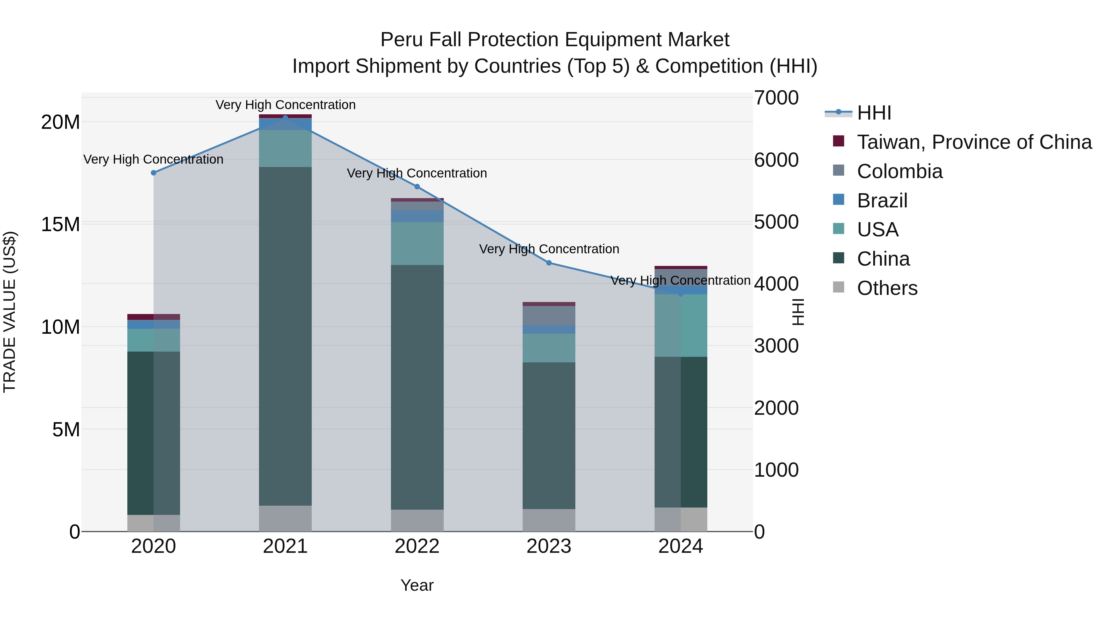 Peru Fall Protection Equipment Market Top 5 Importing Countries and Market Competition (HHI) Analysis
