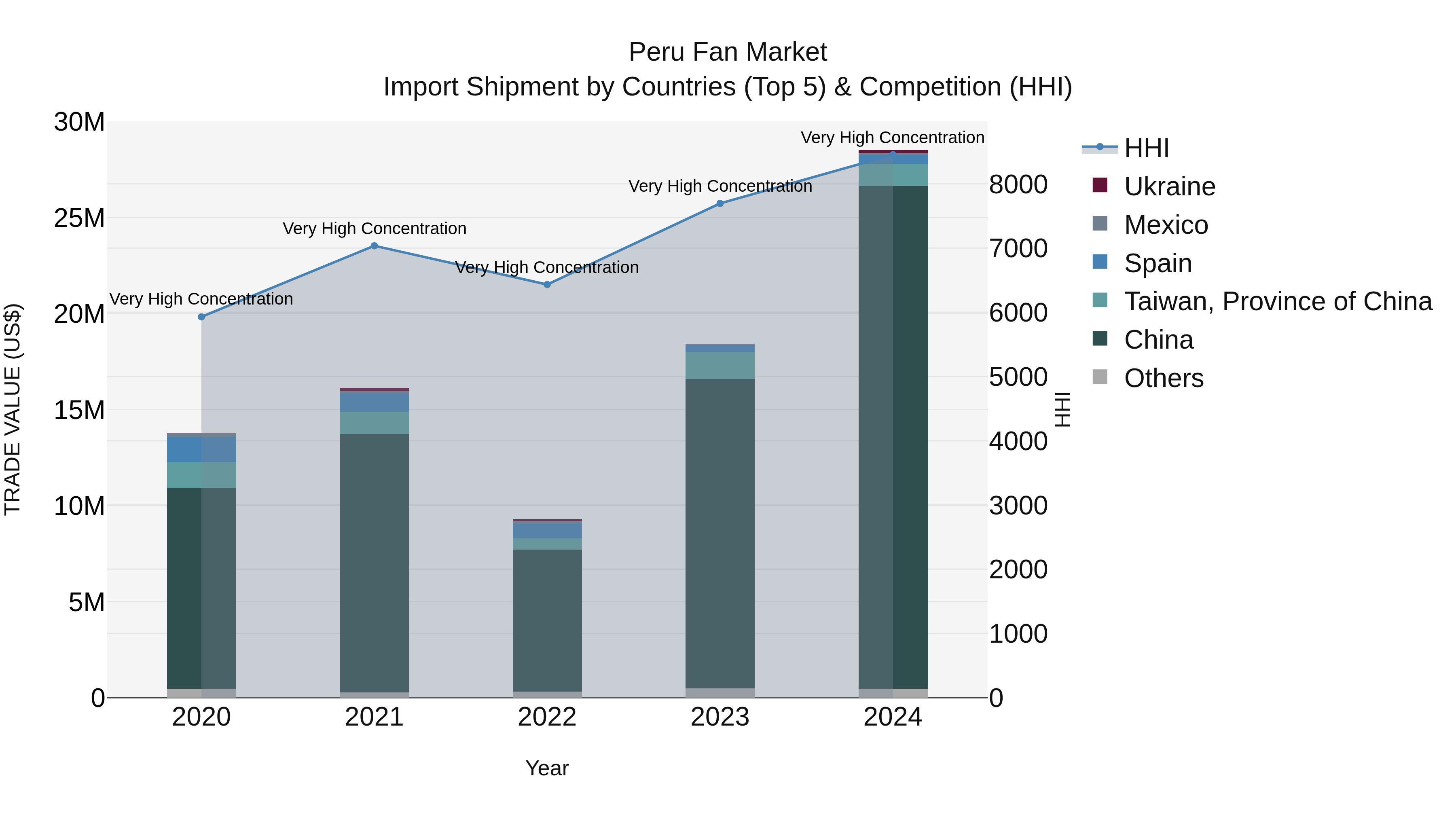 Peru Fan Market Top 5 Importing Countries and Market Competition (HHI) Analysis