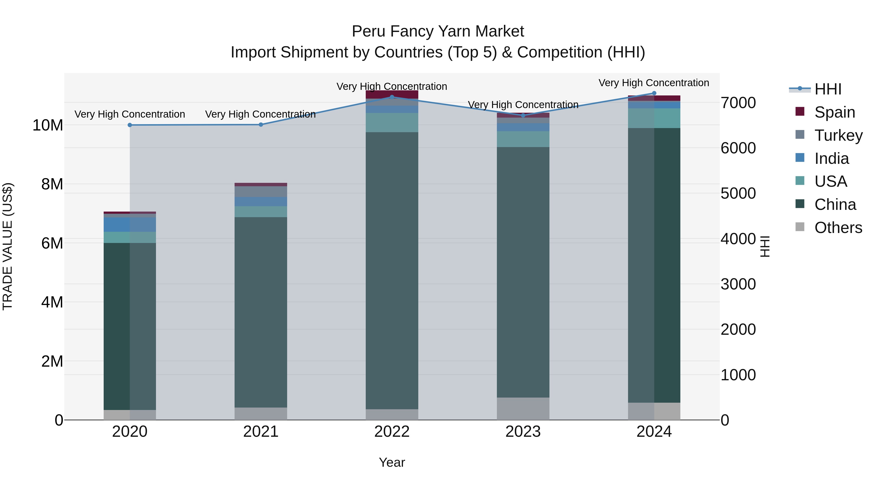 Peru Fancy Yarn Market Top 5 Importing Countries and Market Competition (HHI) Analysis