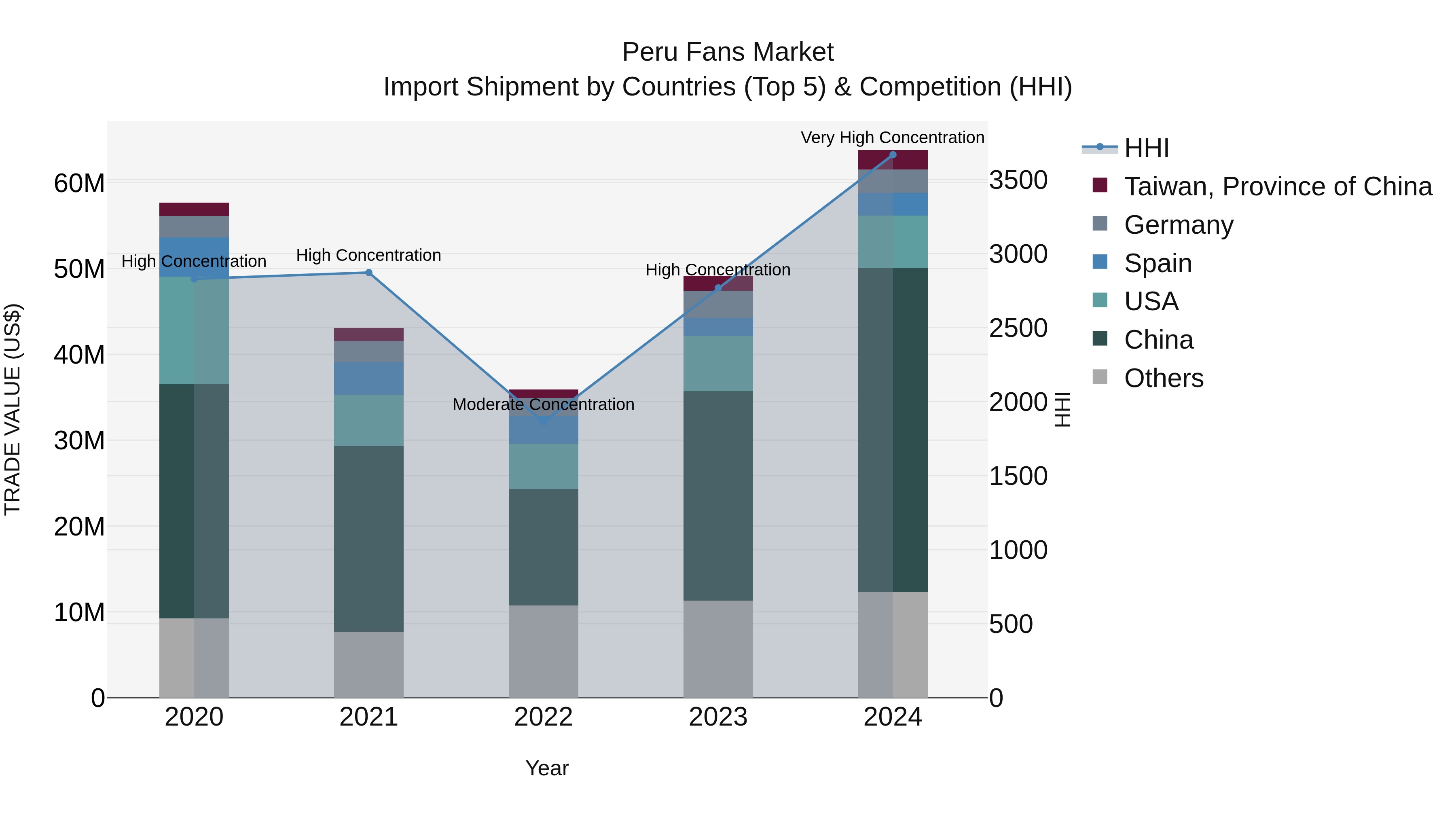 Peru Fans Market Top 5 Importing Countries and Market Competition (HHI) Analysis