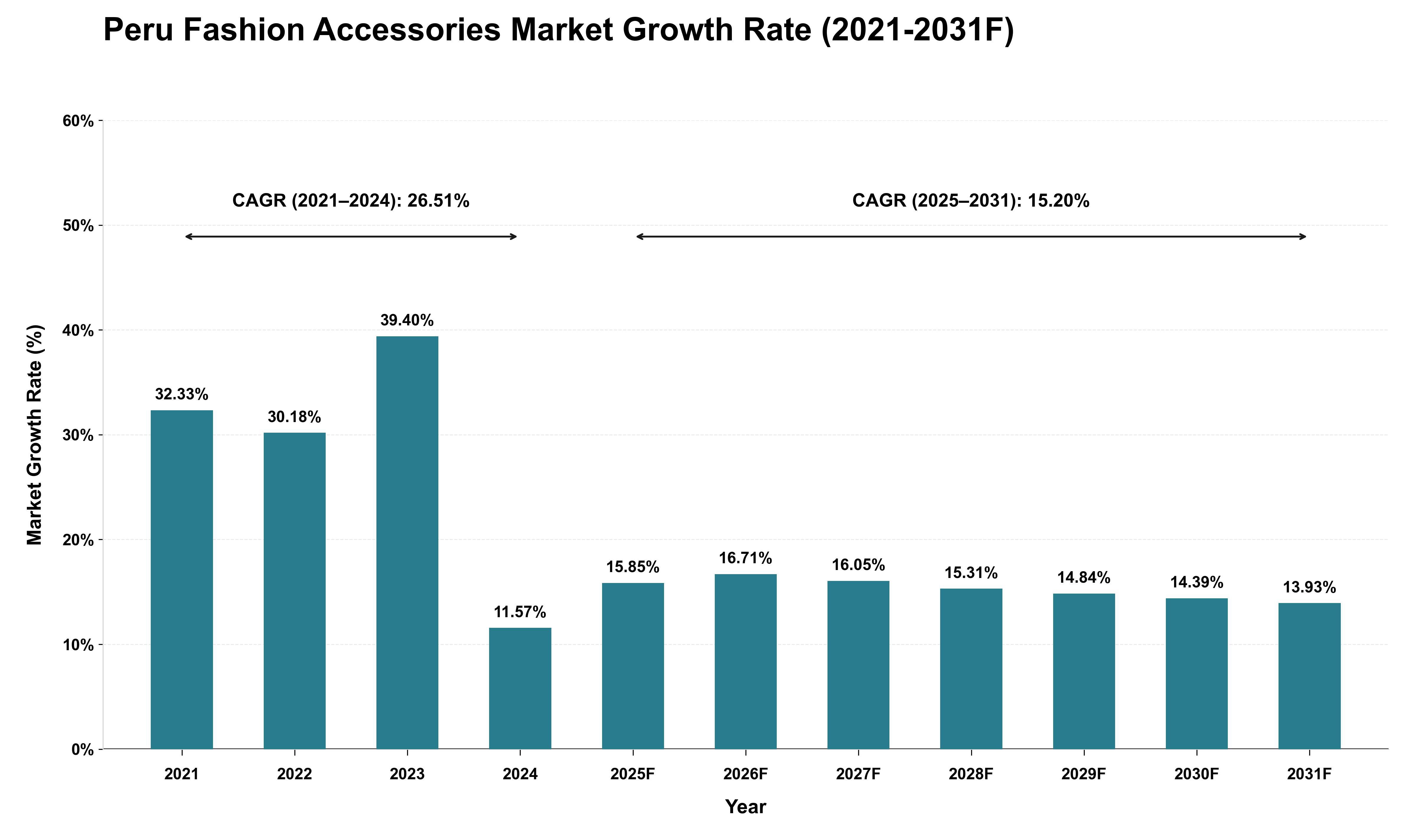 Peru Fashion Accessories Market Growth Rate Analysis (2021 - 2031)
