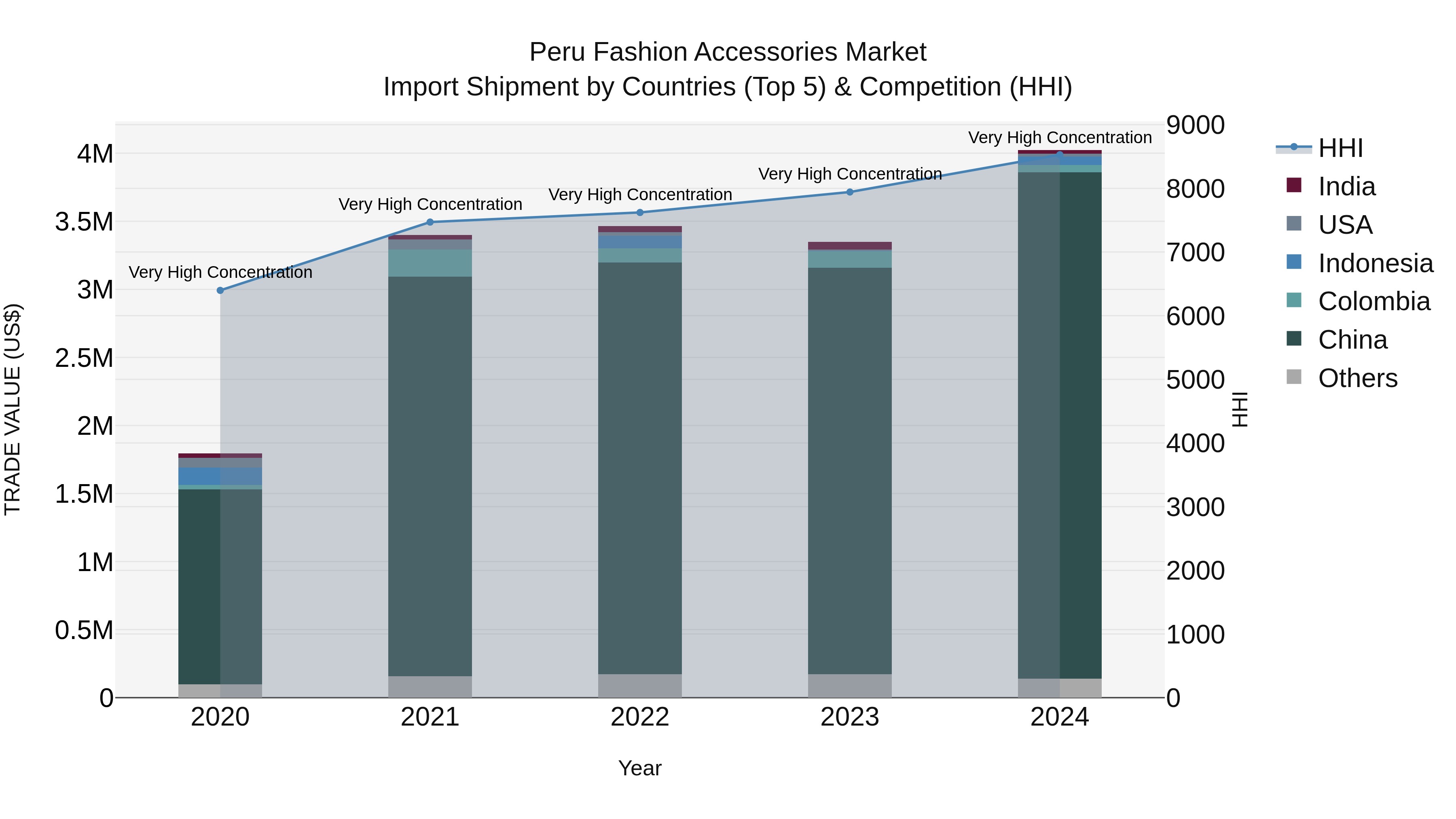 Peru Fashion Accessories Market Top 5 Importing Countries and Market Competition (HHI) Analysis
