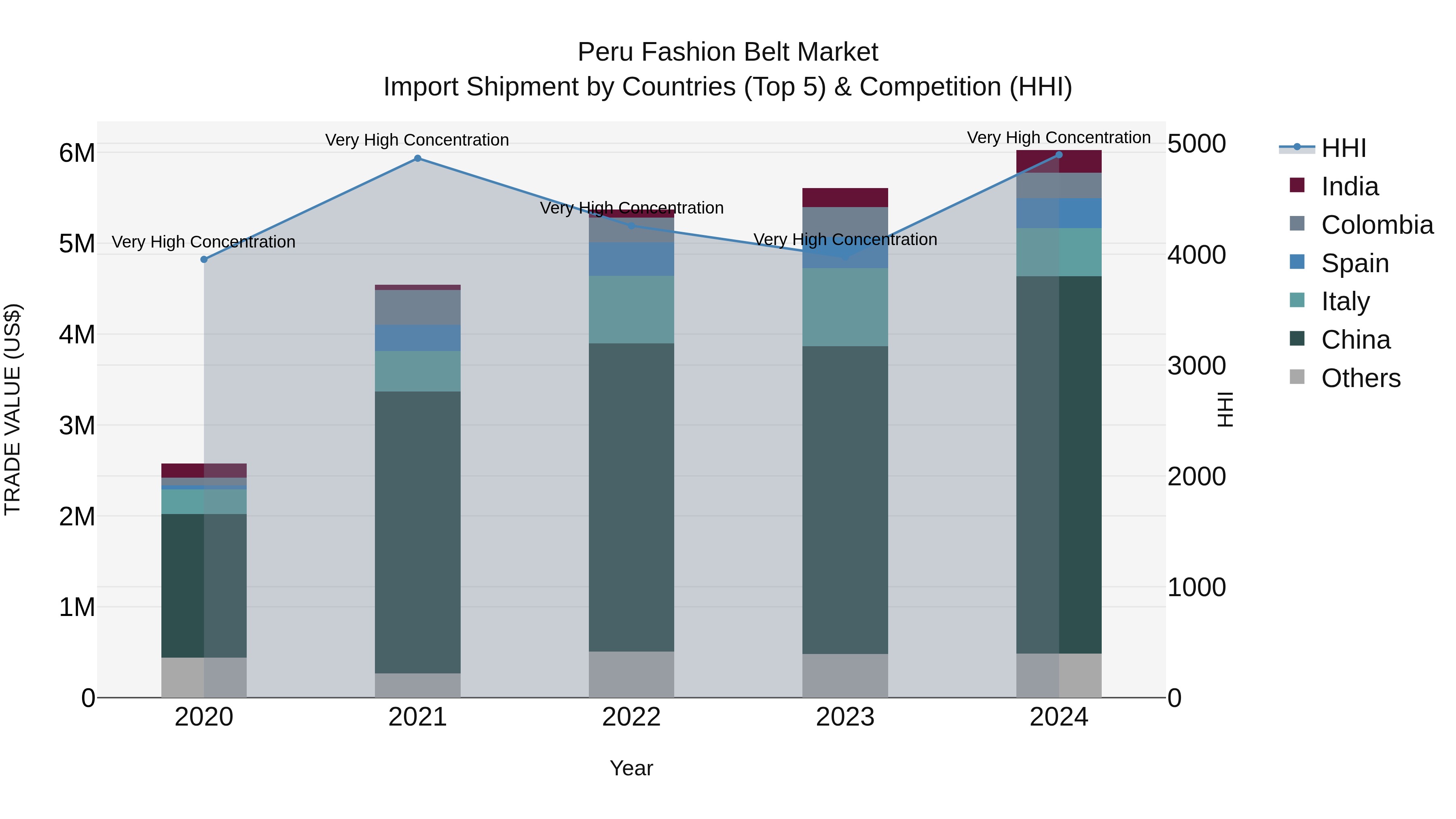 Peru Fashion Belt Market Top 5 Importing Countries and Market Competition (HHI) Analysis
