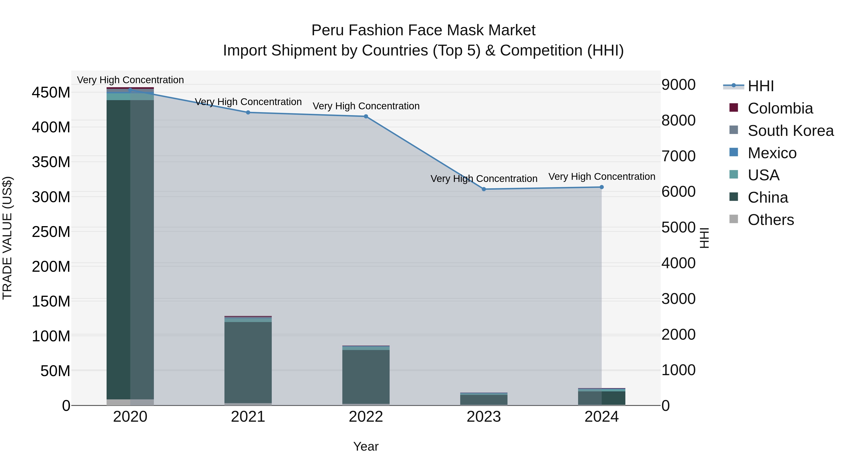 Peru Fashion Face Mask Market Top 5 Importing Countries and Market Competition (HHI) Analysis