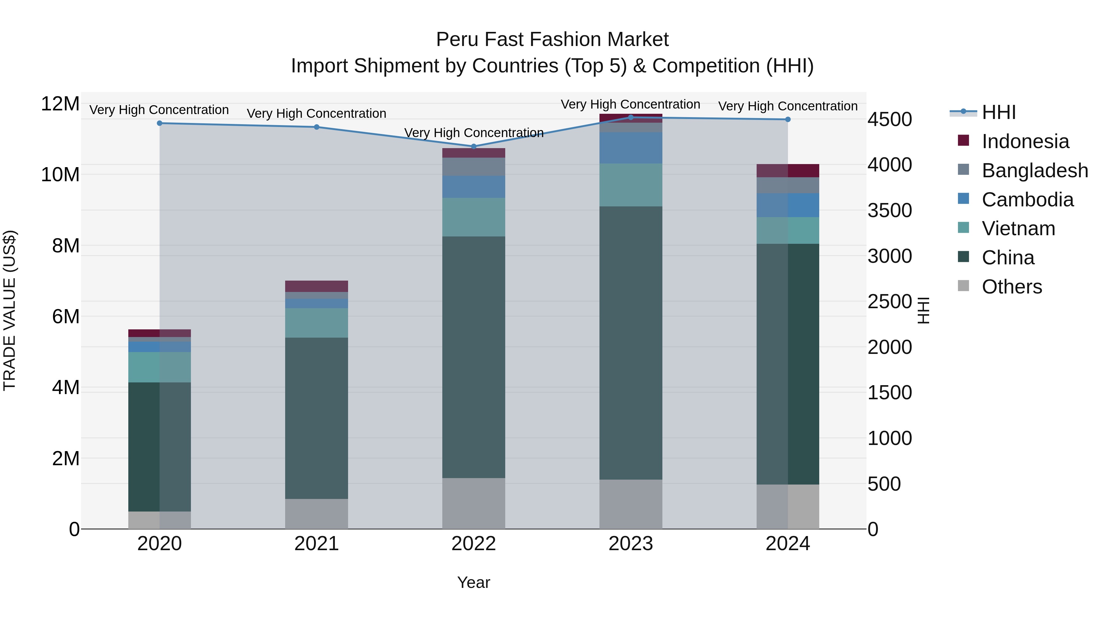 Peru Fast Fashion Market Top 5 Importing Countries and Market Competition (HHI) Analysis