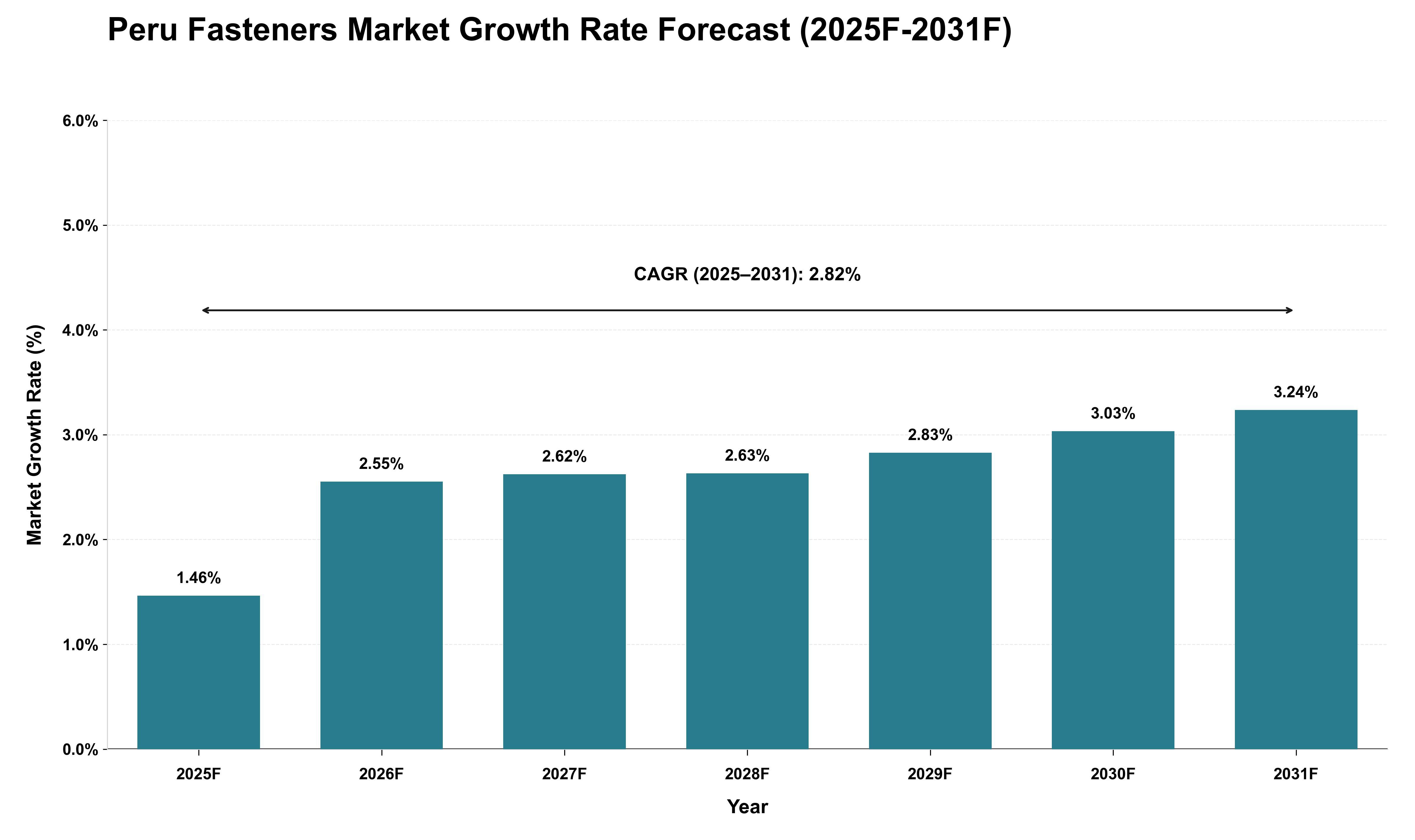 Peru Fasteners Market Growth Rate Analysis (2025 - 2031)