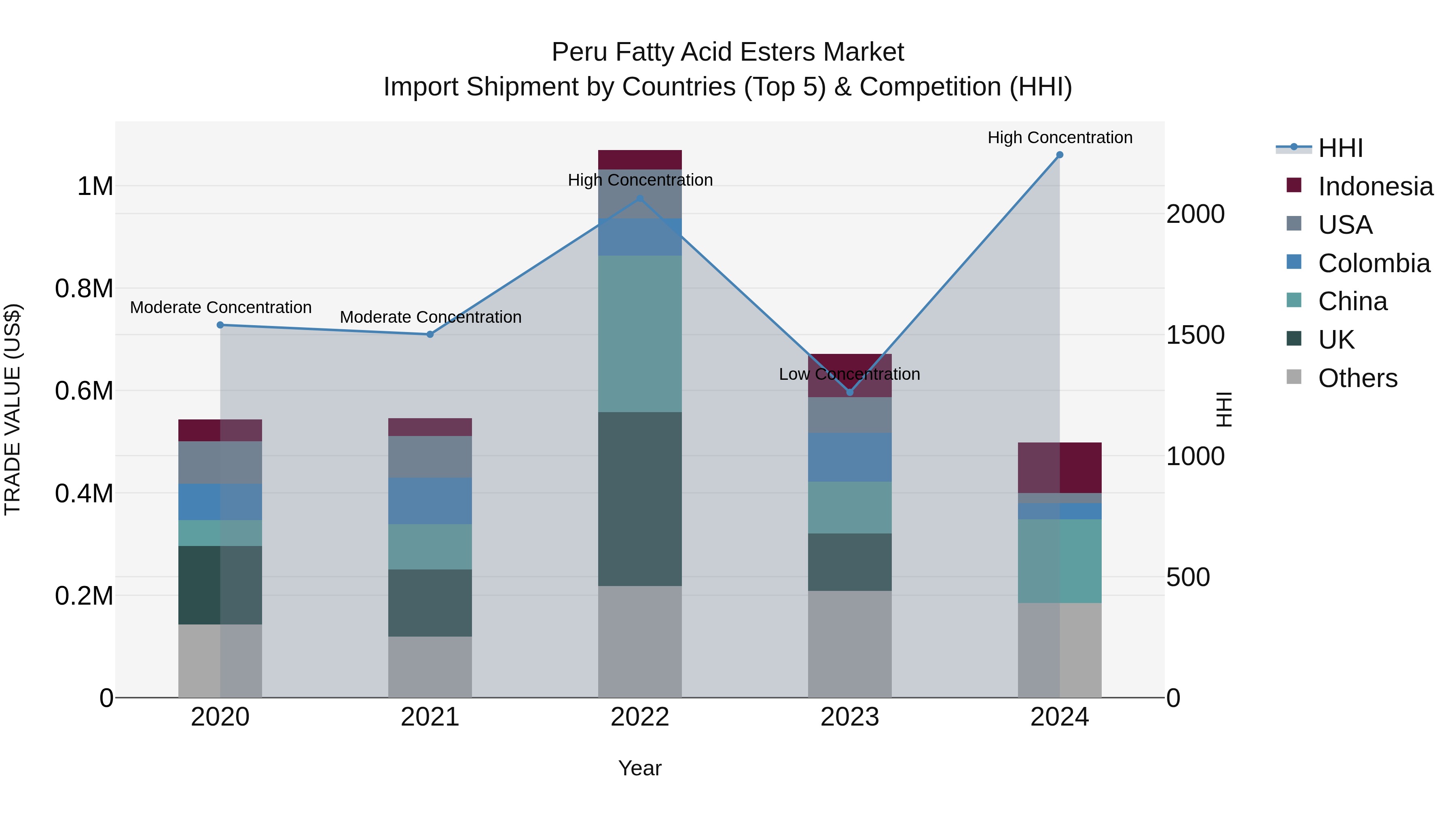Peru Fatty Acid Esters Market Top 5 Importing Countries and Market Competition (HHI) Analysis