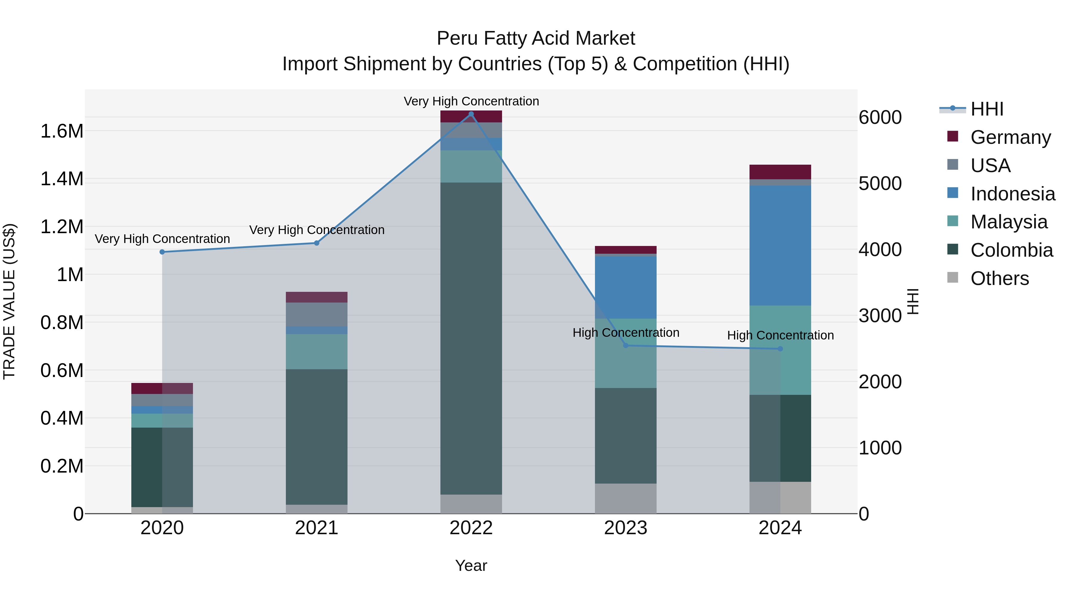 Peru Fatty Acid Market Top 5 Importing Countries and Market Competition (HHI) Analysis