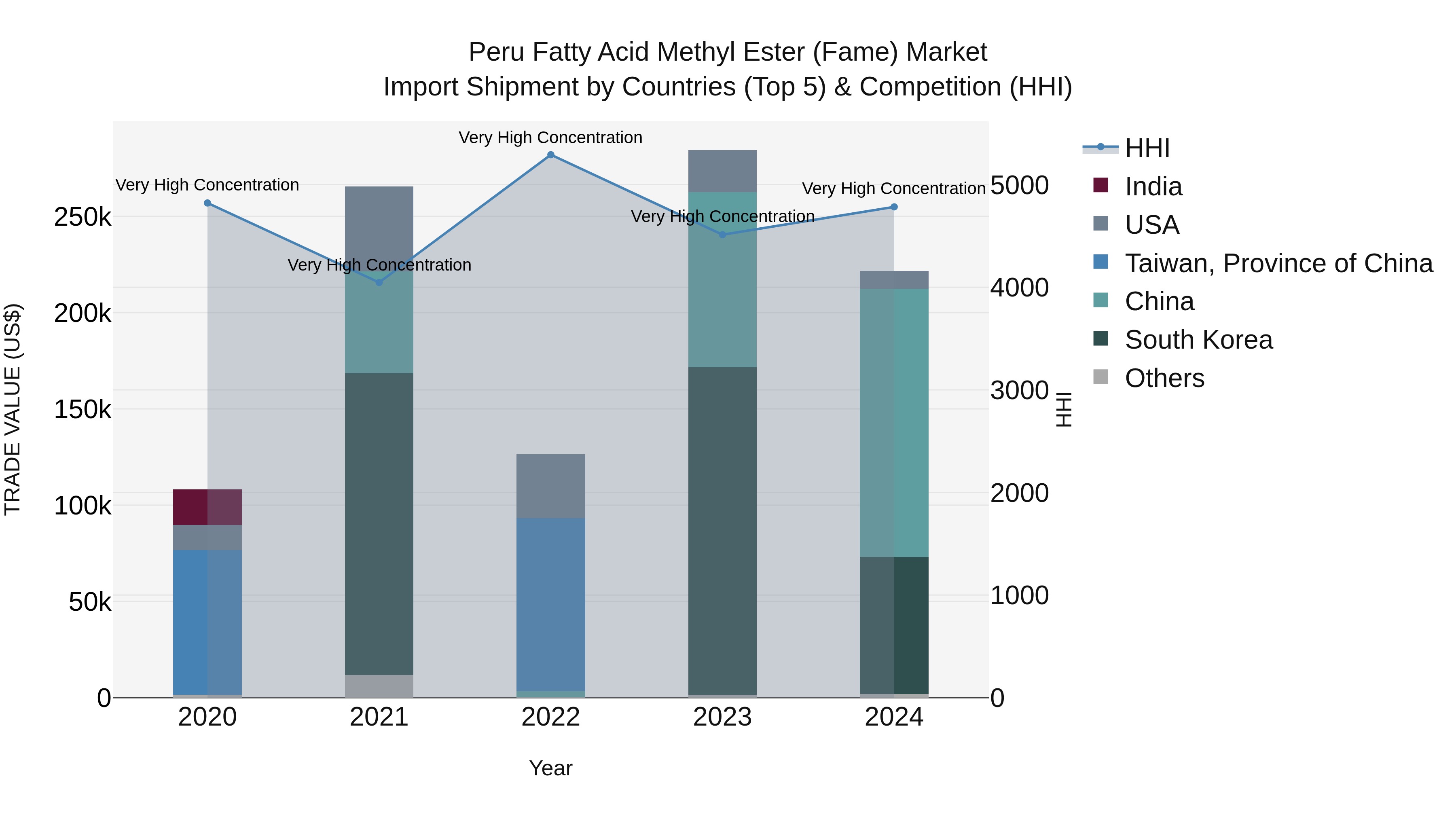 Peru Fatty Acid Methyl Ester Fame Market Top 5 Importing Countries and Market Competition (HHI) Analysis