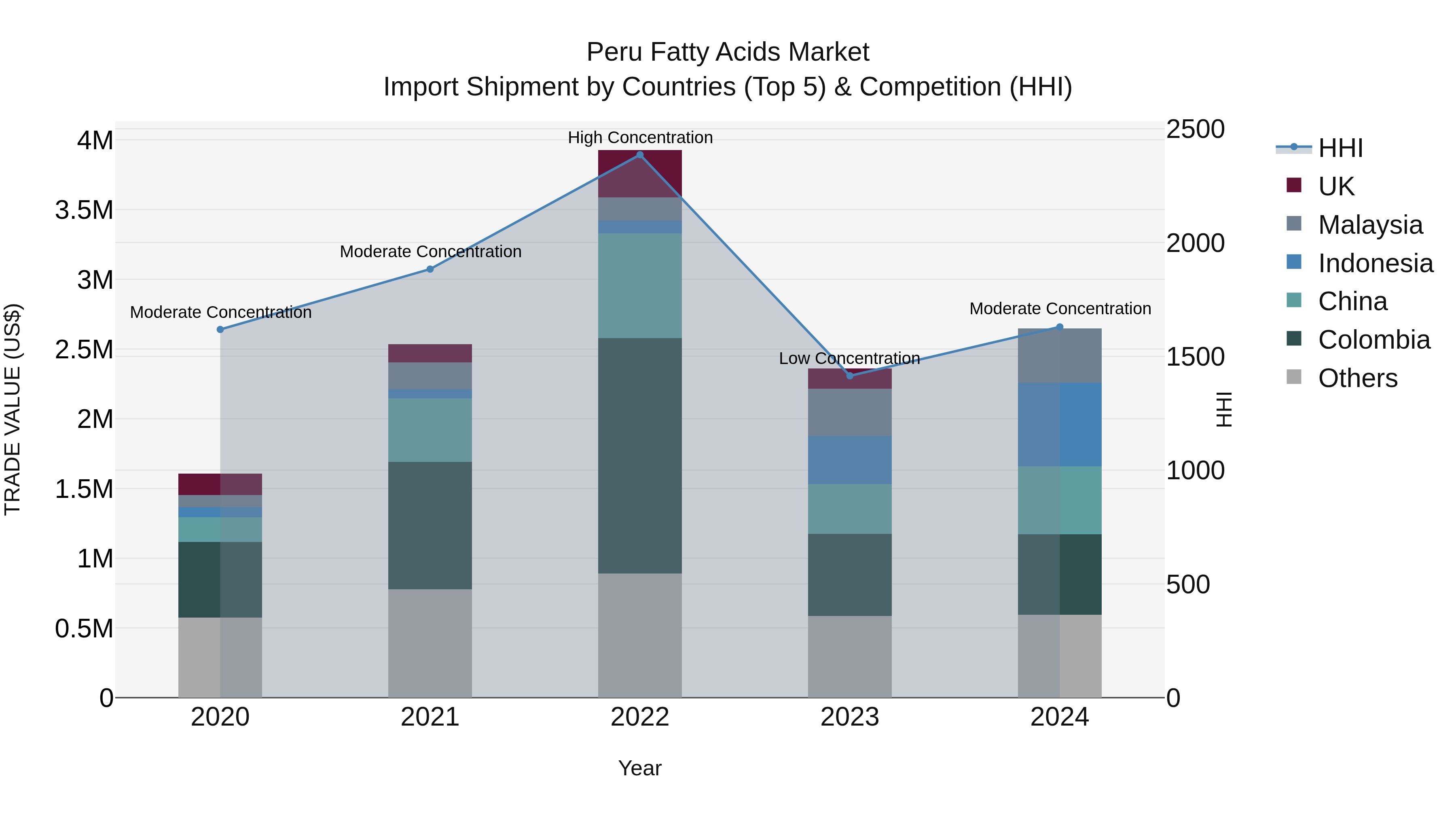 Peru Fatty Acids Market Top 5 Importing Countries and Market Competition (HHI) Analysis