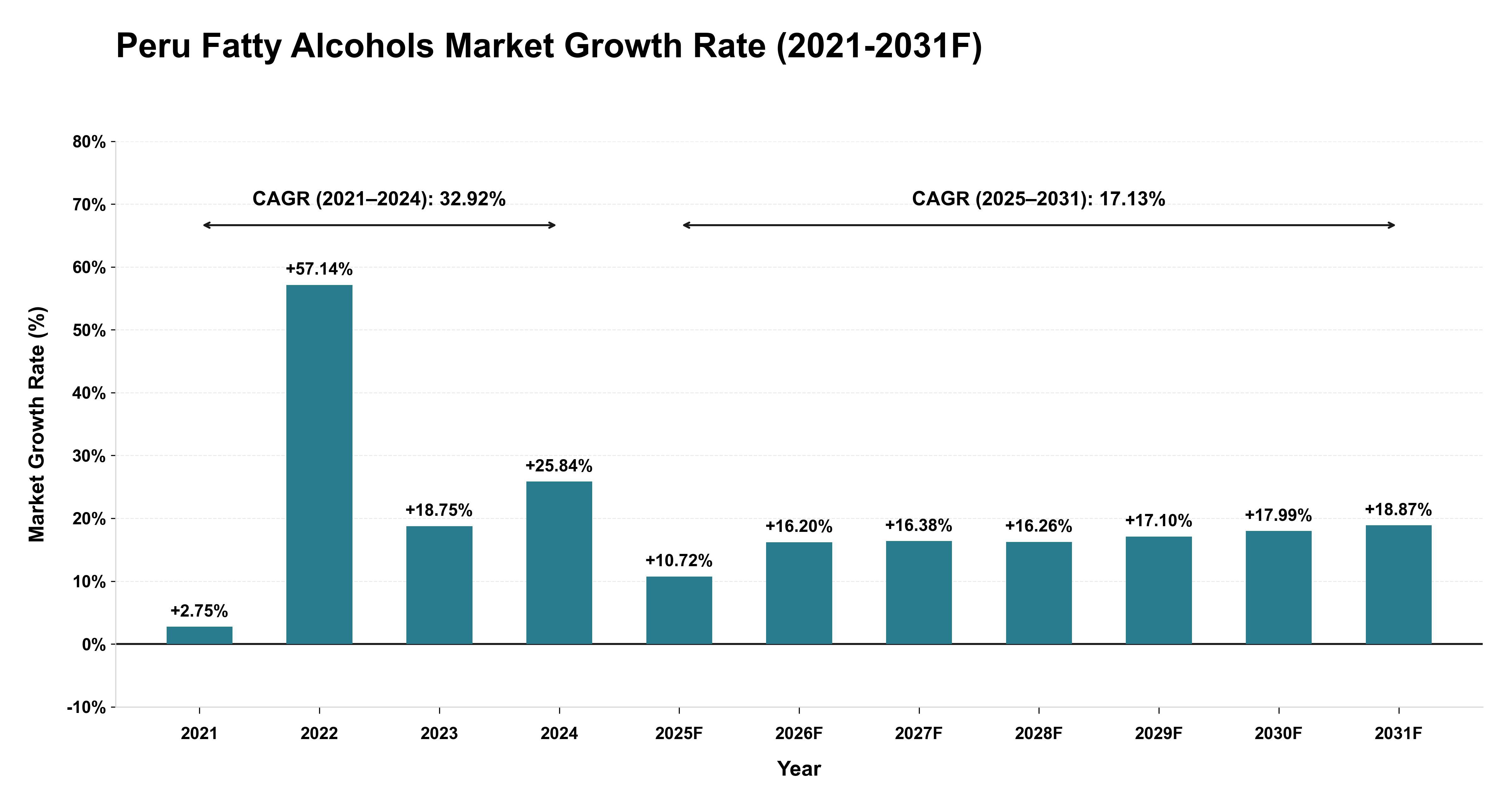Peru Fatty Alcohols Market Year-wise Growth Rate (2021-2031F)