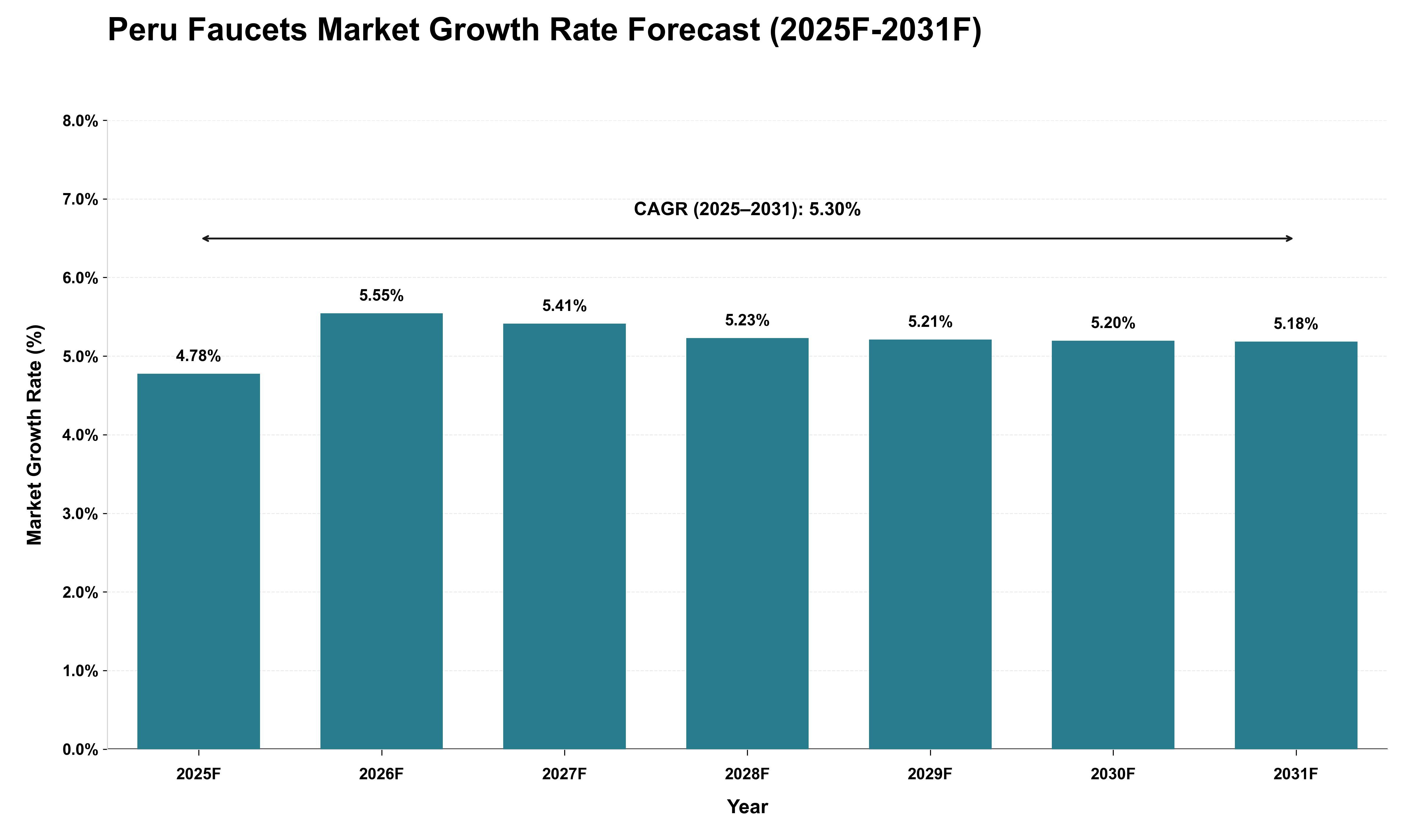 Peru Faucets Market Growth Rate Analysis (2025 - 2031)