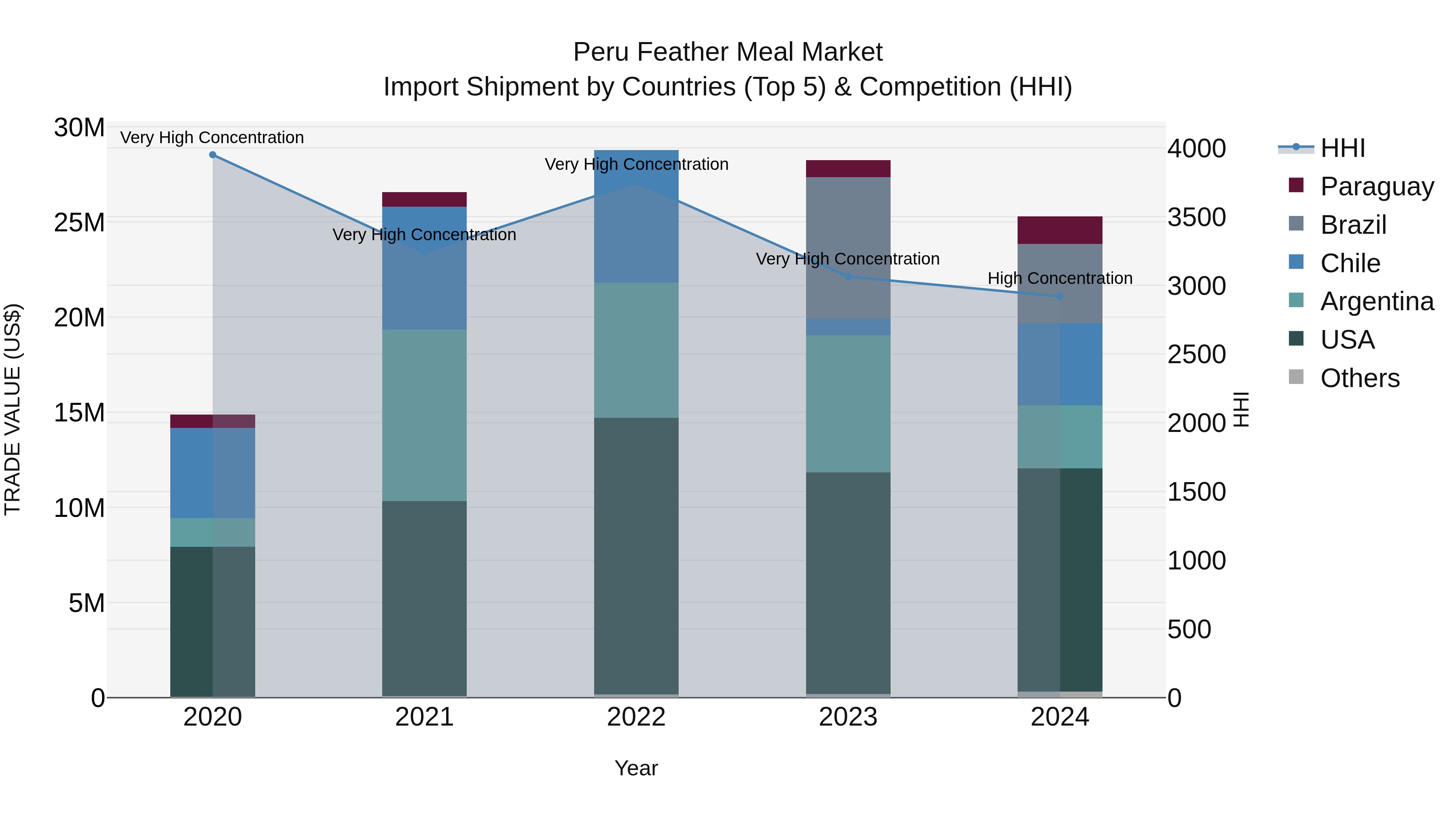 Peru Feather Meal Market Top 5 Importing Countries and Market Competition (HHI) Analysis