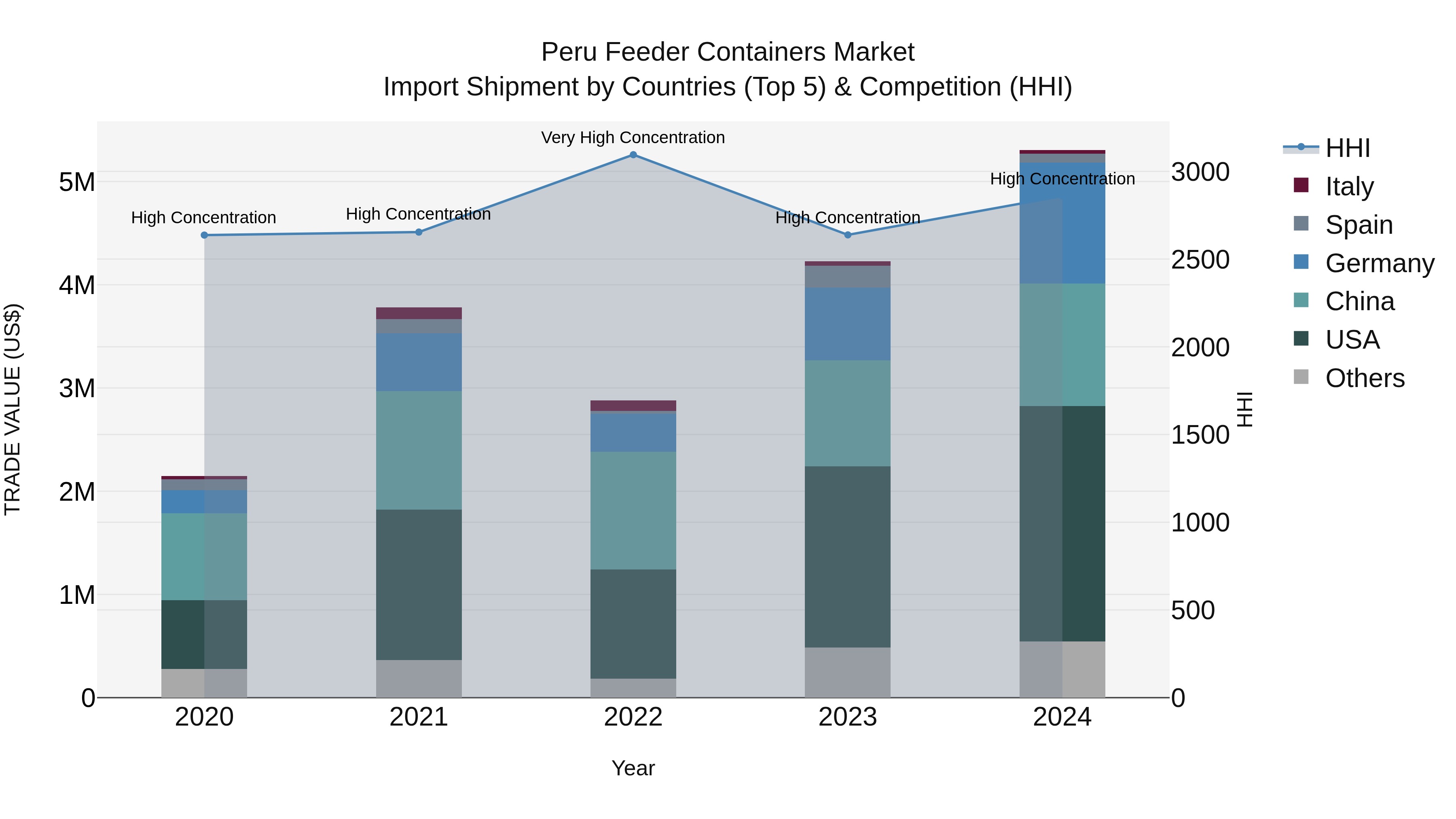 Peru Feeder Containers Market Top 5 Importing Countries and Market Competition (HHI) Analysis