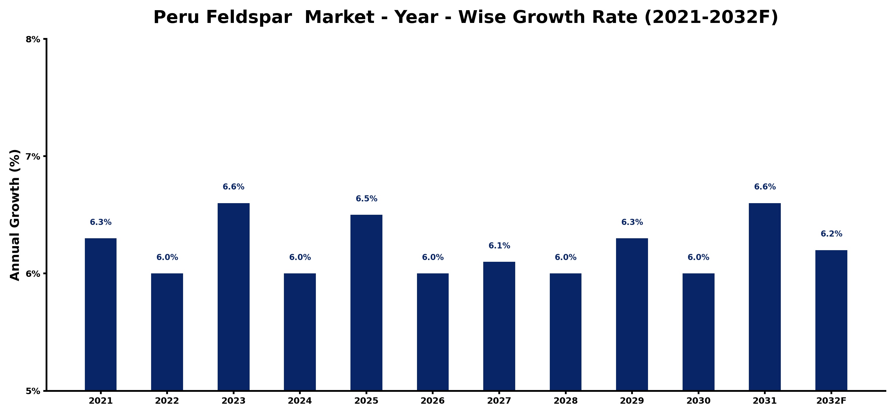 Peru Feldspar  Market Year-wise Growth Rate and Key Drivers
