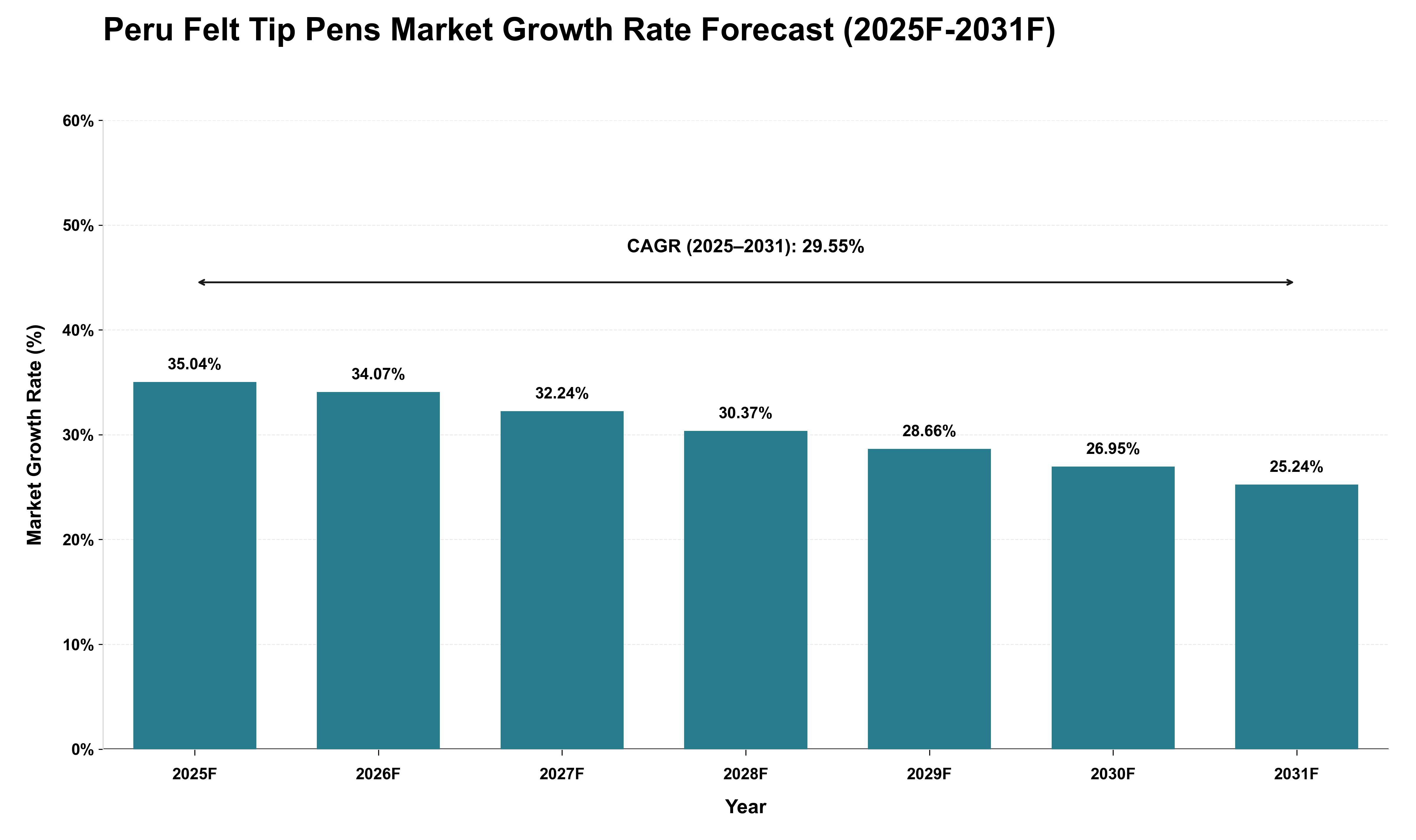 Peru Felt Tip Pens Market Growth Rate Analysis (2025 - 2031)