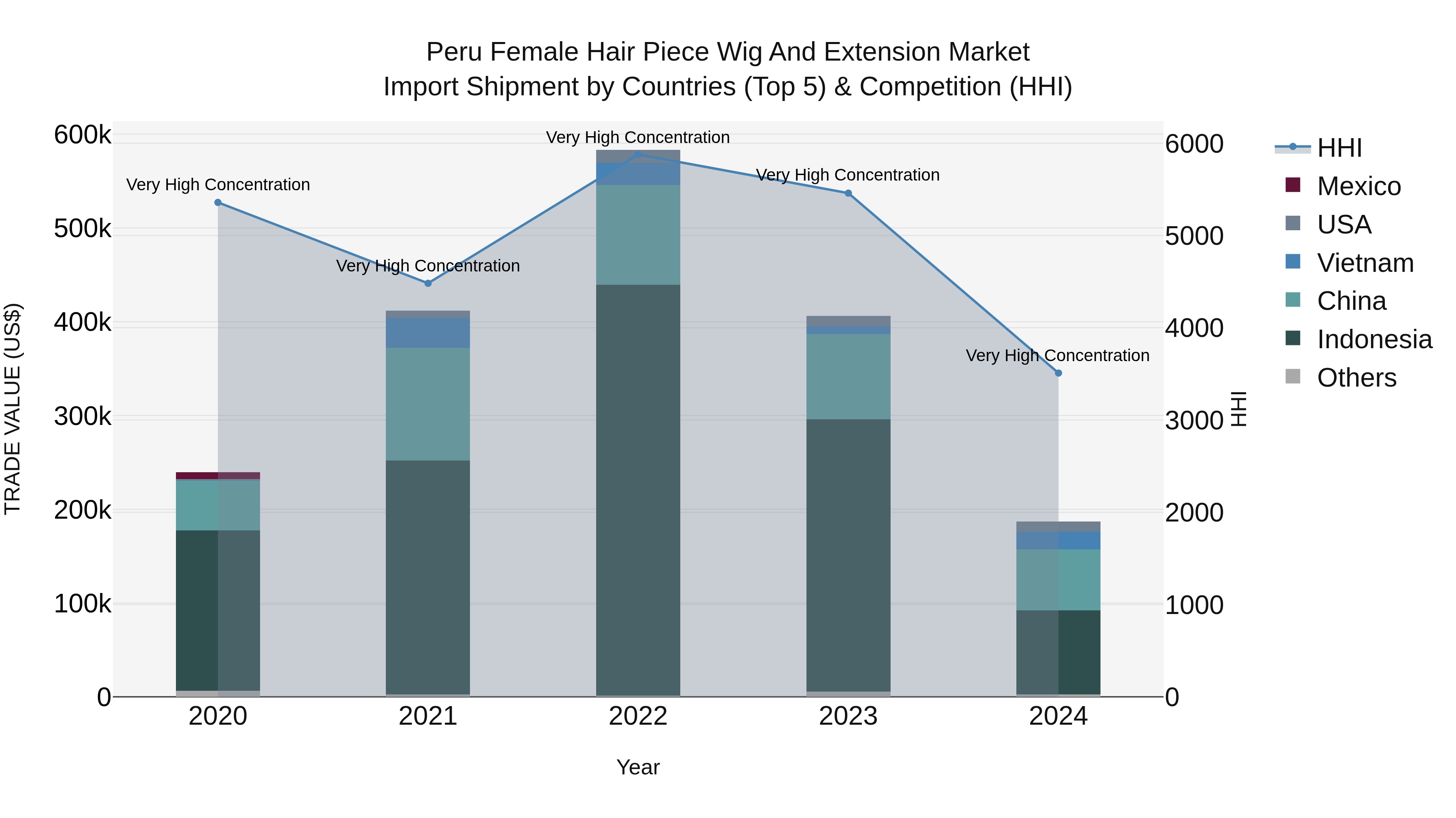Peru Female Hair Piece Wig And Extension Market Top 5 Importing Countries and Market Competition (HHI) Analysis