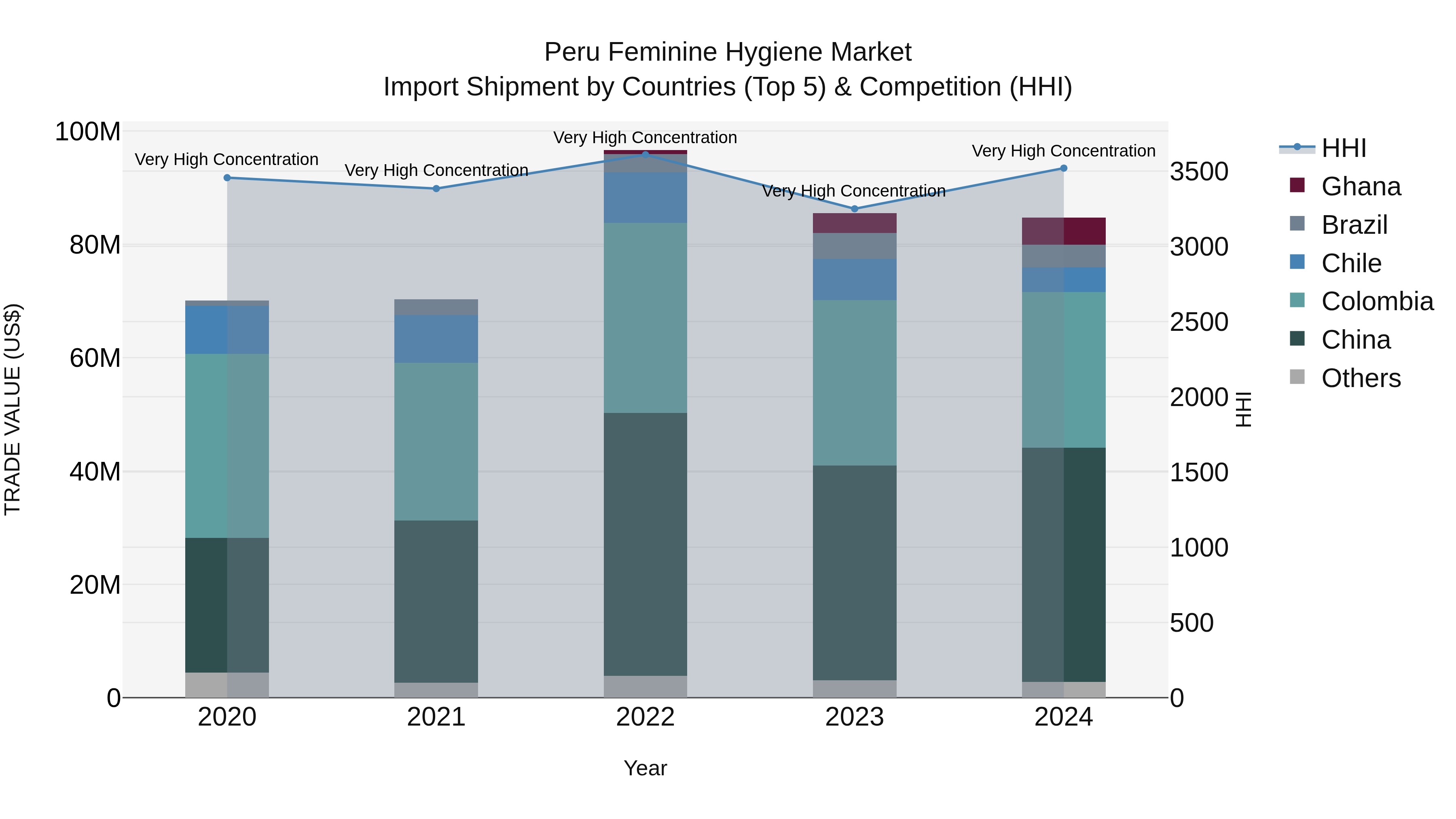 Peru Feminine Hygiene Market Top 5 Importing Countries and Market Competition (HHI) Analysis