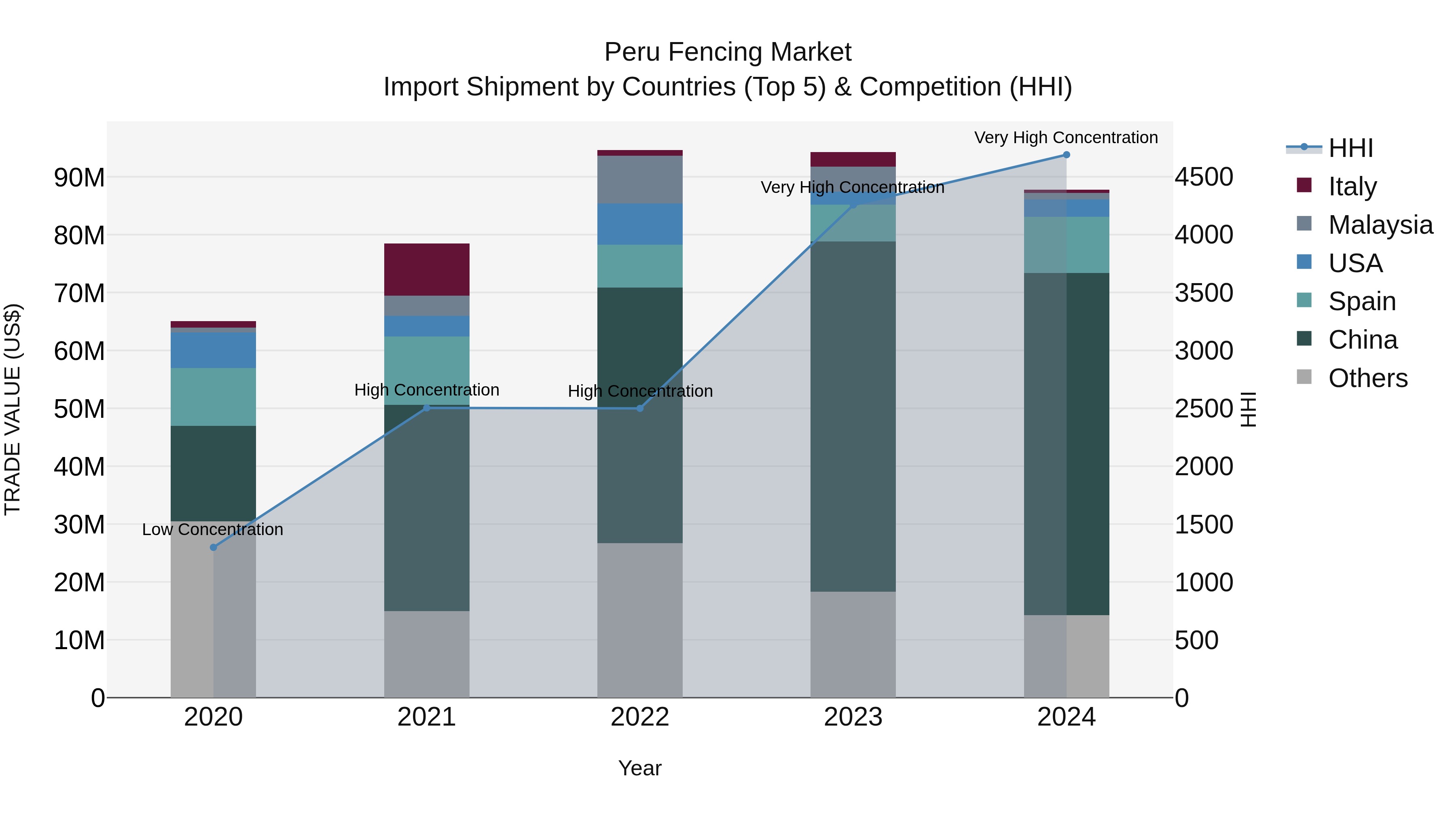 Peru Fencing Market Top 5 Importing Countries and Market Competition (HHI) Analysis