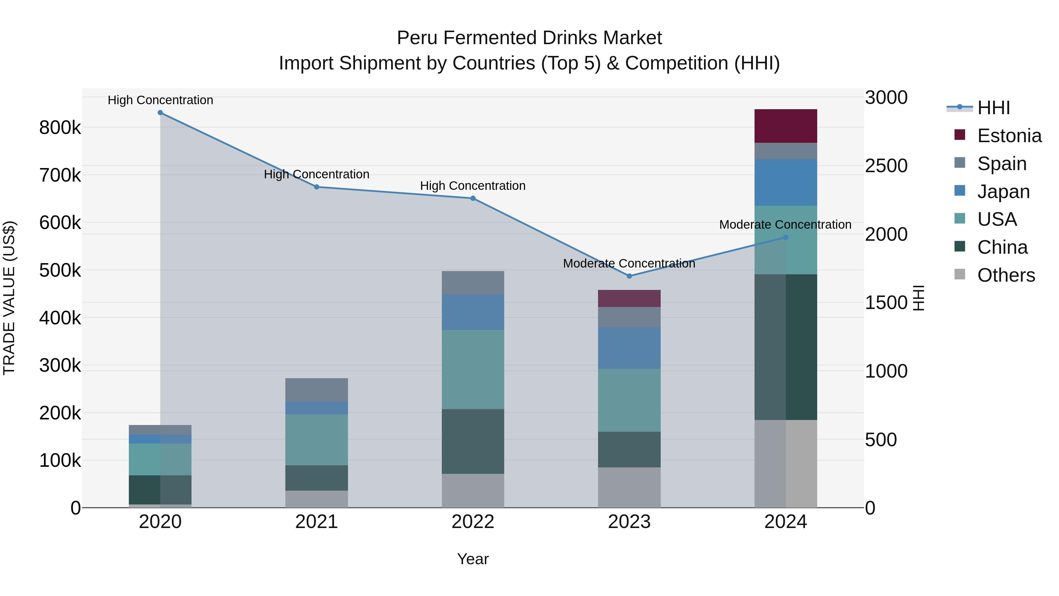Peru Fermented Drinks Market Top 5 Importing Countries and Market Competition (HHI) Analysis