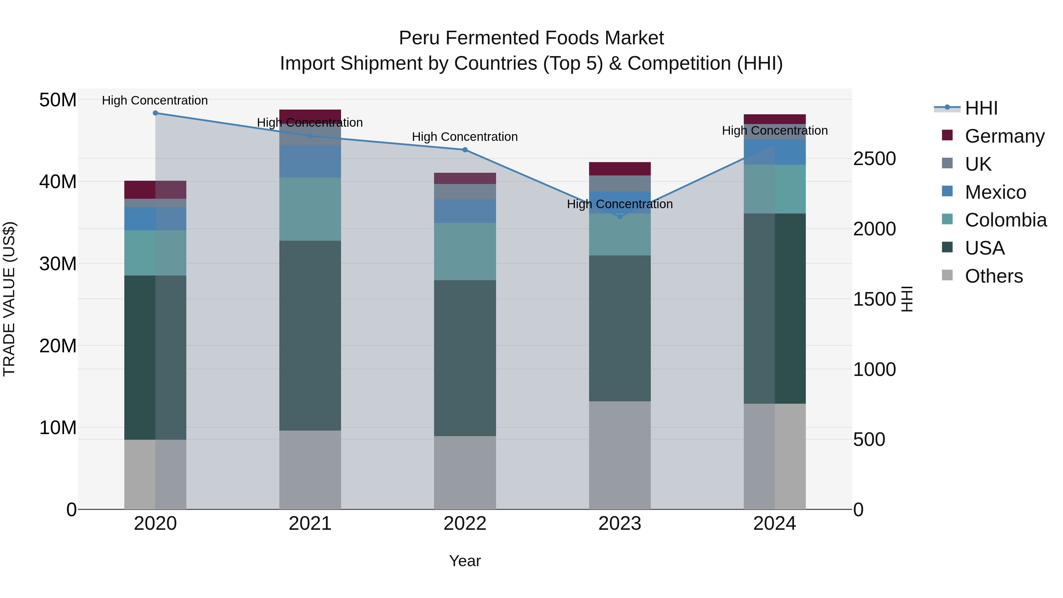 Peru Fermented Foods Market Top 5 Importing Countries and Market Competition (HHI) Analysis