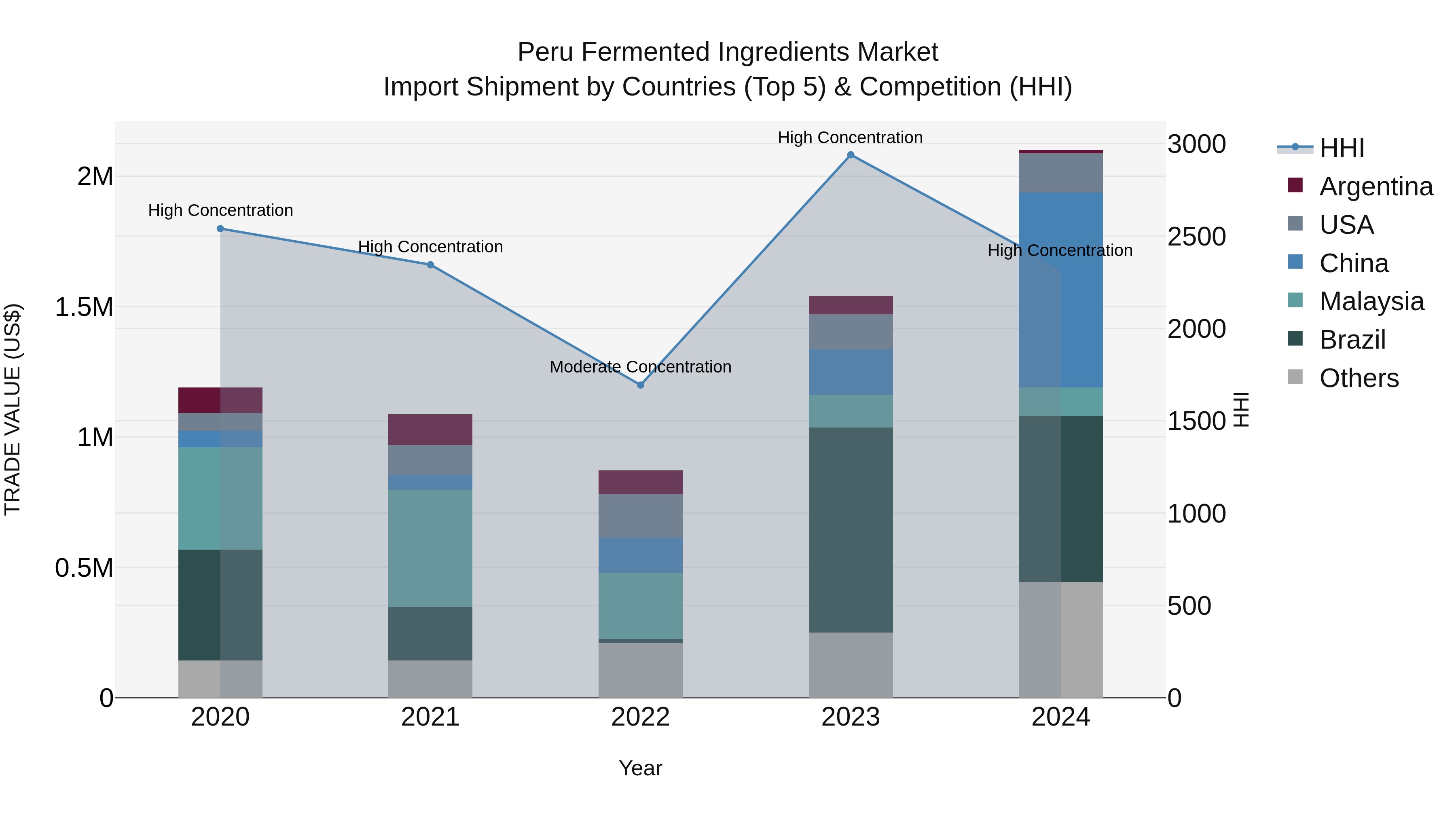 Peru Fermented Ingredients Market Top 5 Importing Countries and Market Competition (HHI) Analysis