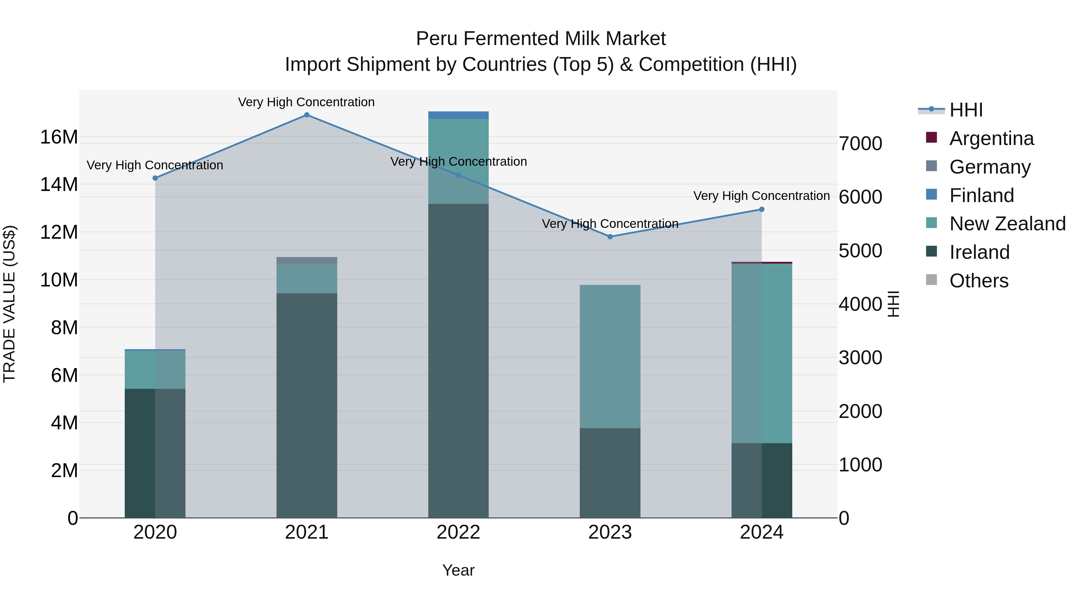 Peru Fermented Milk Market Top 5 Importing Countries and Market Competition (HHI) Analysis