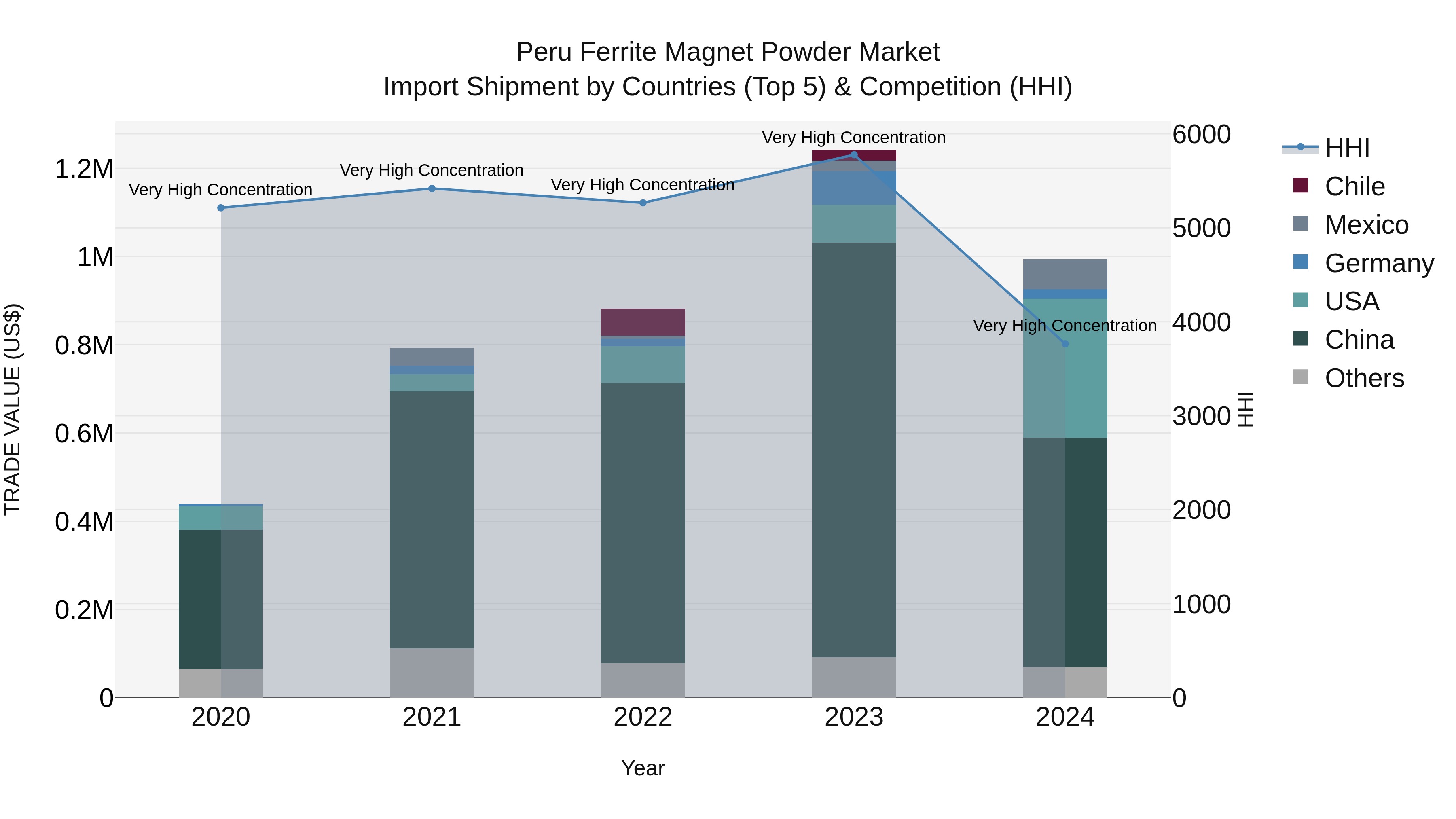Peru Ferrite Magnet Powder Market Top 5 Importing Countries and Market Competition (HHI) Analysis
